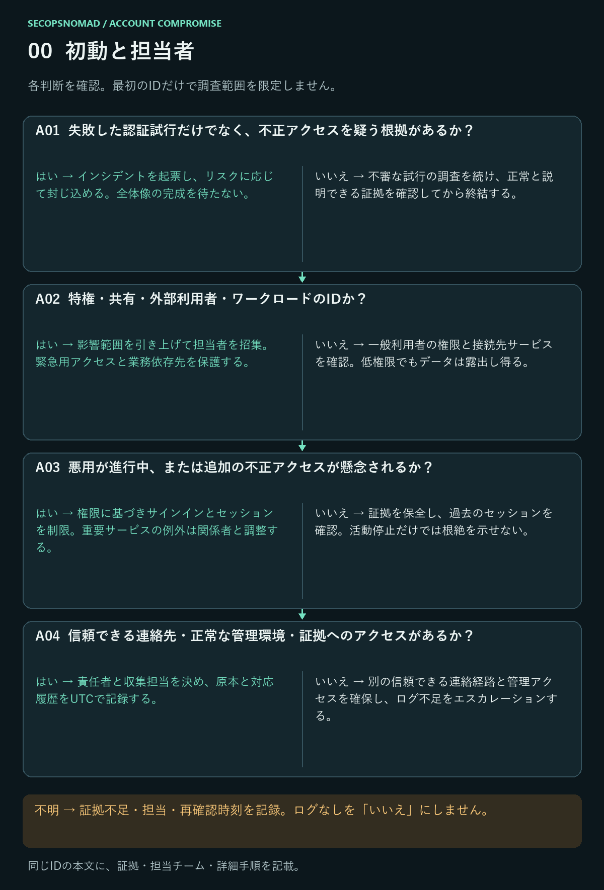 A01〜A04のはい・いいえ・不明の判断。証拠と担当は直後の表に記載。