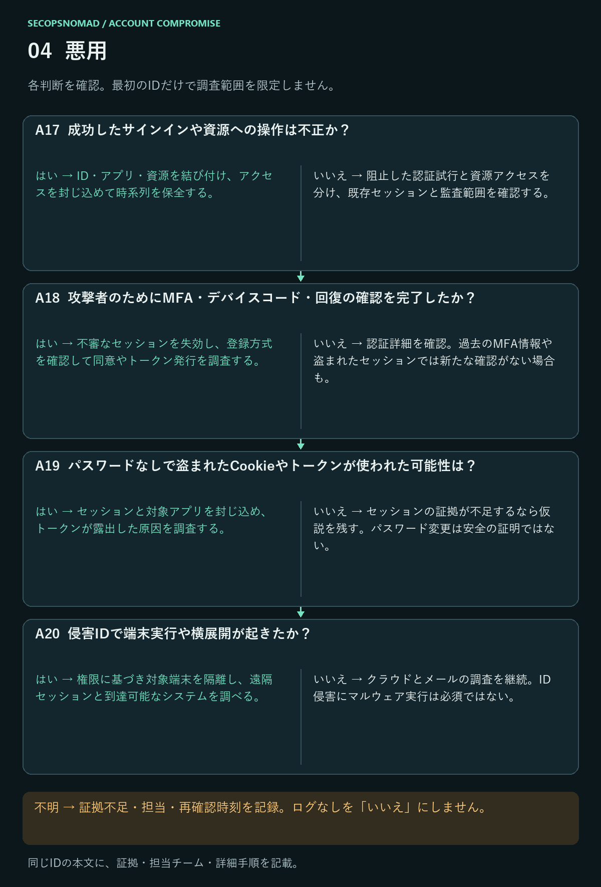 A17〜A20のはい・いいえ・不明の判断。証拠と担当は直後の表に記載。