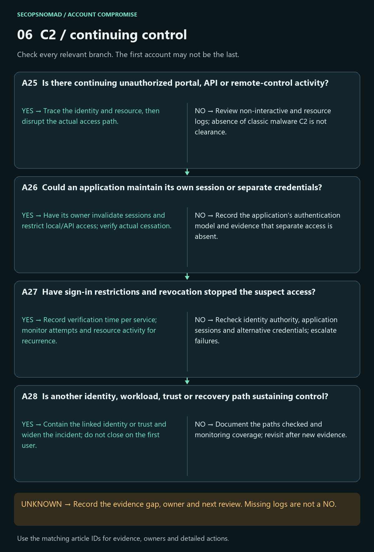 Decisions A25–A28, with yes/no actions and an unknown route. Evidence and owners are in the following table.