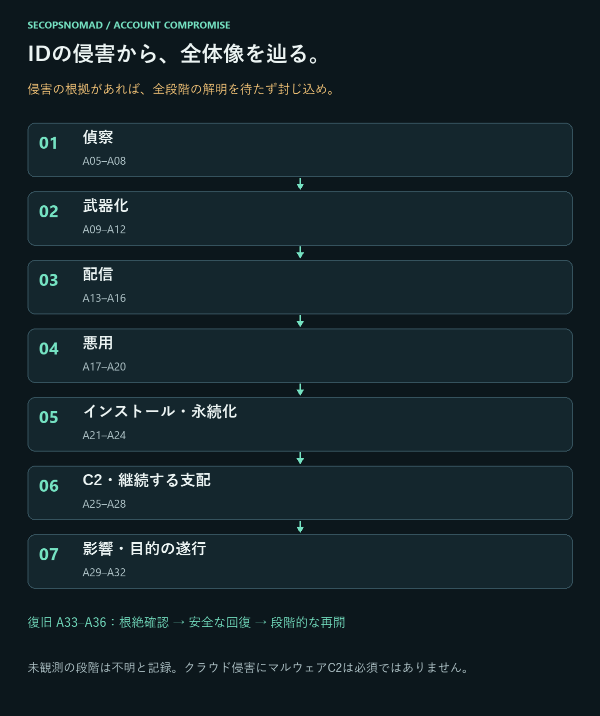 偵察から影響までの7段階、即時のID封じ込め、独立した復旧判定を示す全体図。