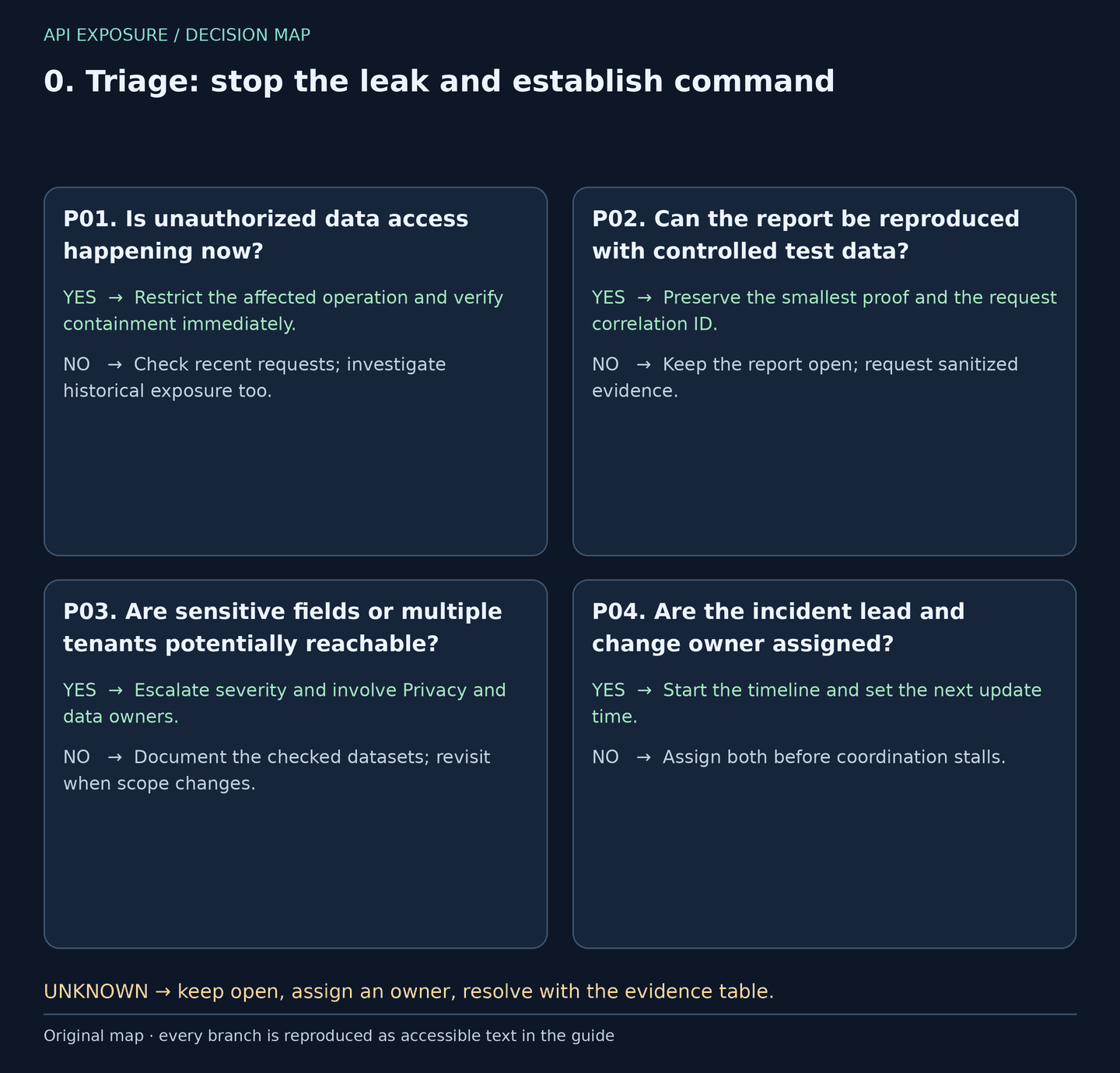 Decisions P01–P04: Triage: stop the leak and establish command. Yes and no branches are reproduced in the table; unknown answers stay open.