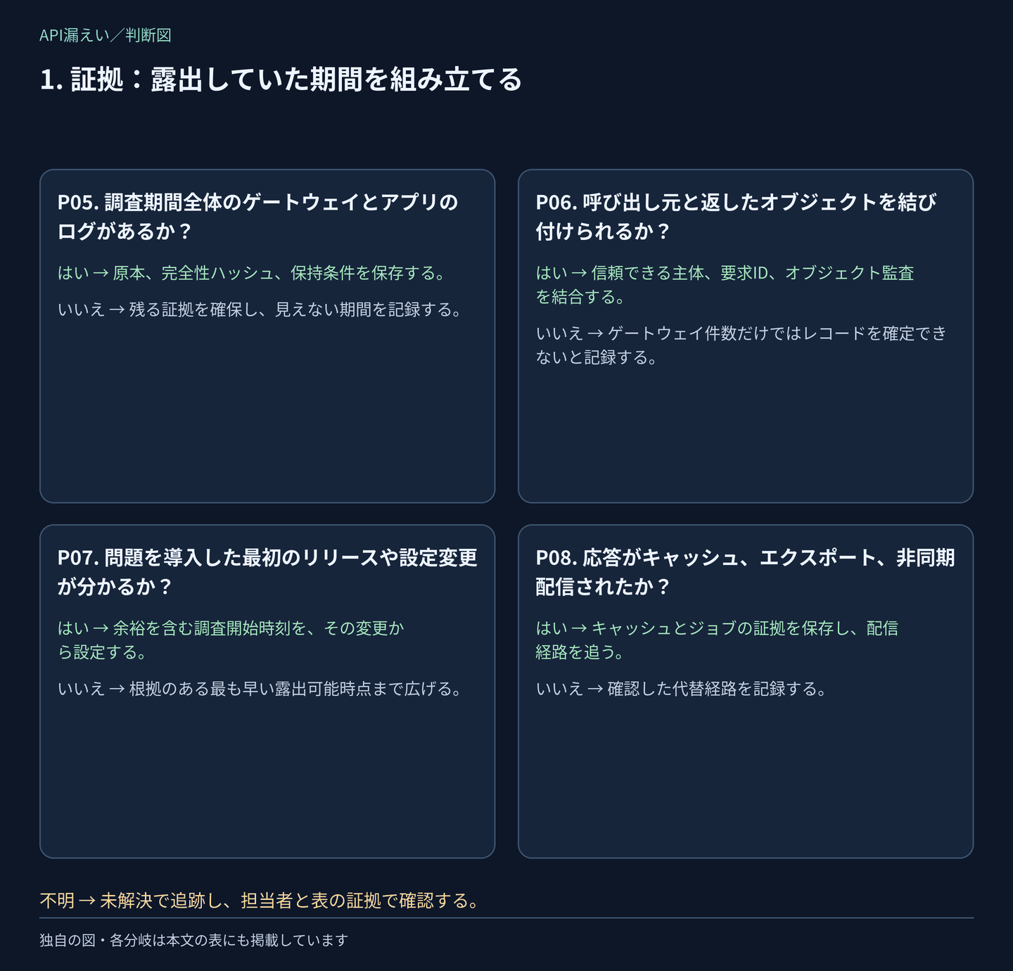 判断P05〜P08:証拠:露出していた期間を組み立てる。はい・いいえの分岐は次の表にもあり、不明は調査として残します。