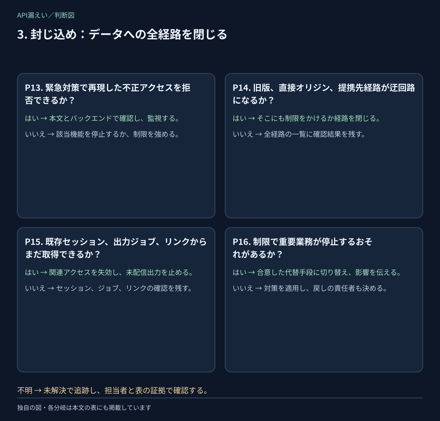 判断P13〜P16:封じ込め:データへの全経路を閉じる。はい・いいえの分岐は次の表にもあり、不明は調査として残します。