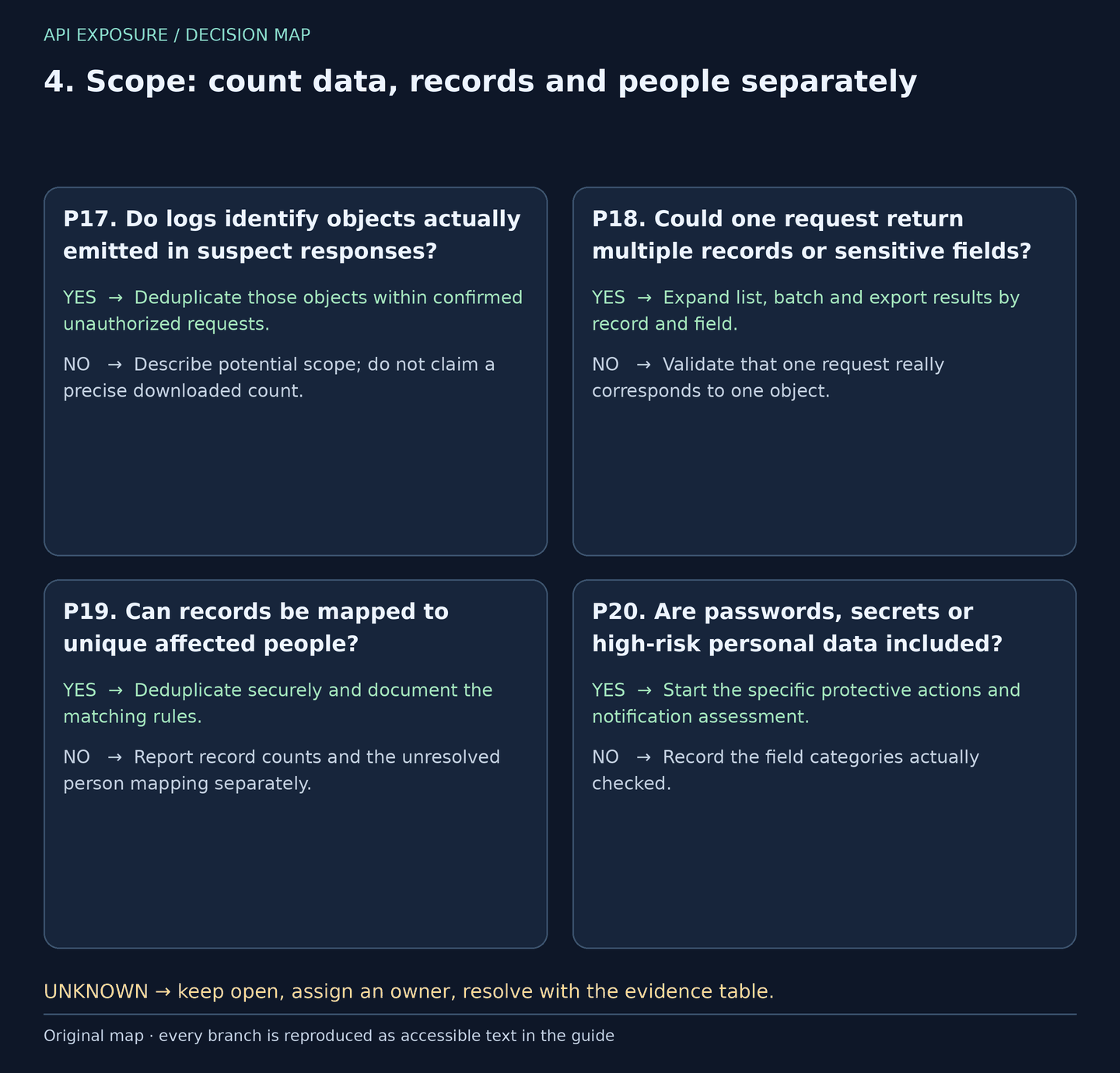 Decisions P17–P20: Scope: count data, records and people separately. Yes and no branches are reproduced in the table; unknown answers stay open.