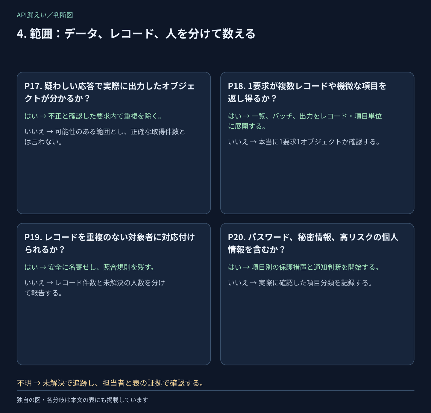 判断P17〜P20:範囲:データ、レコード、人を分けて数える。はい・いいえの分岐は次の表にもあり、不明は調査として残します。