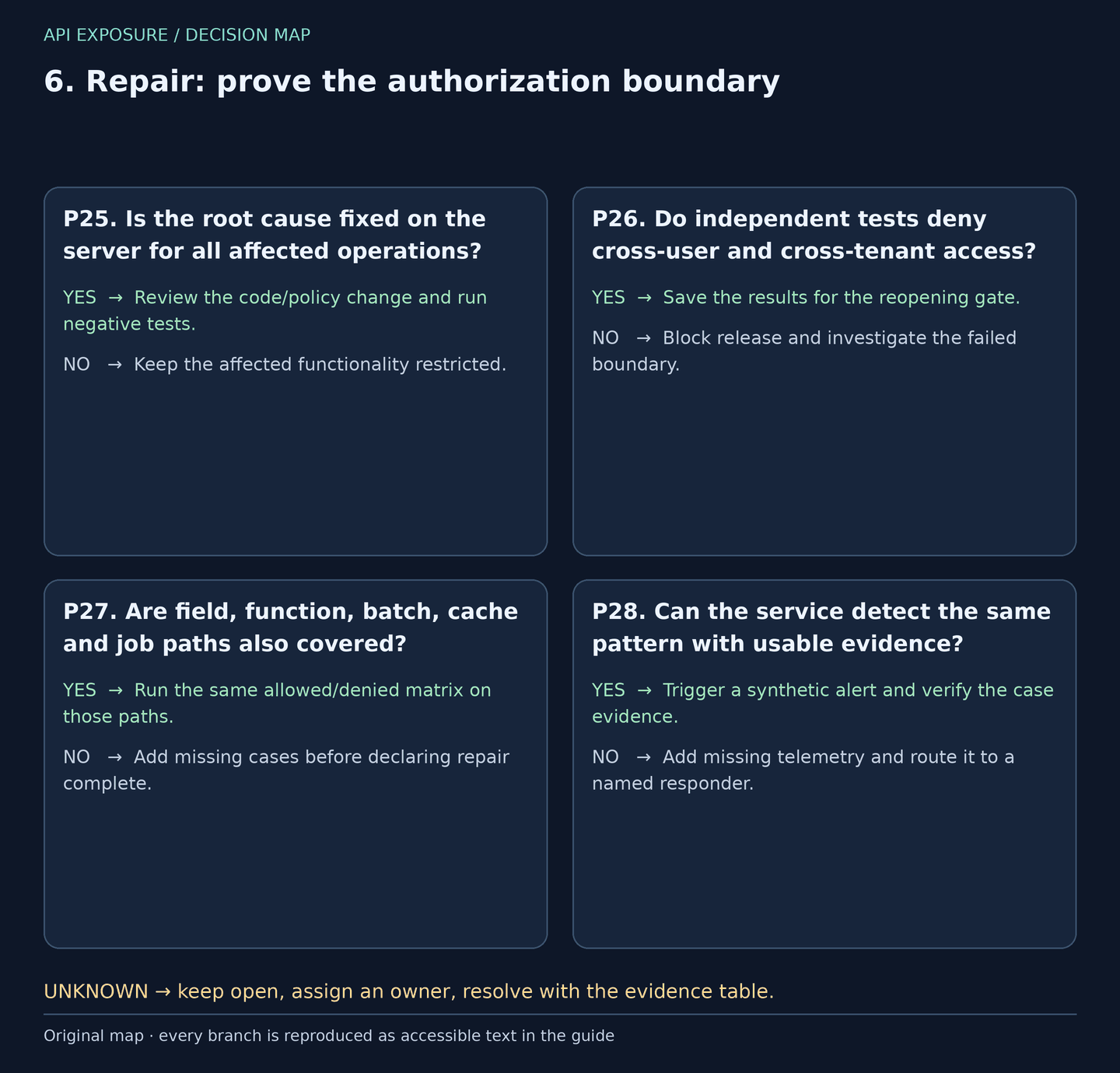 Decisions P25–P28: Repair: prove the authorization boundary. Yes and no branches are reproduced in the table; unknown answers stay open.