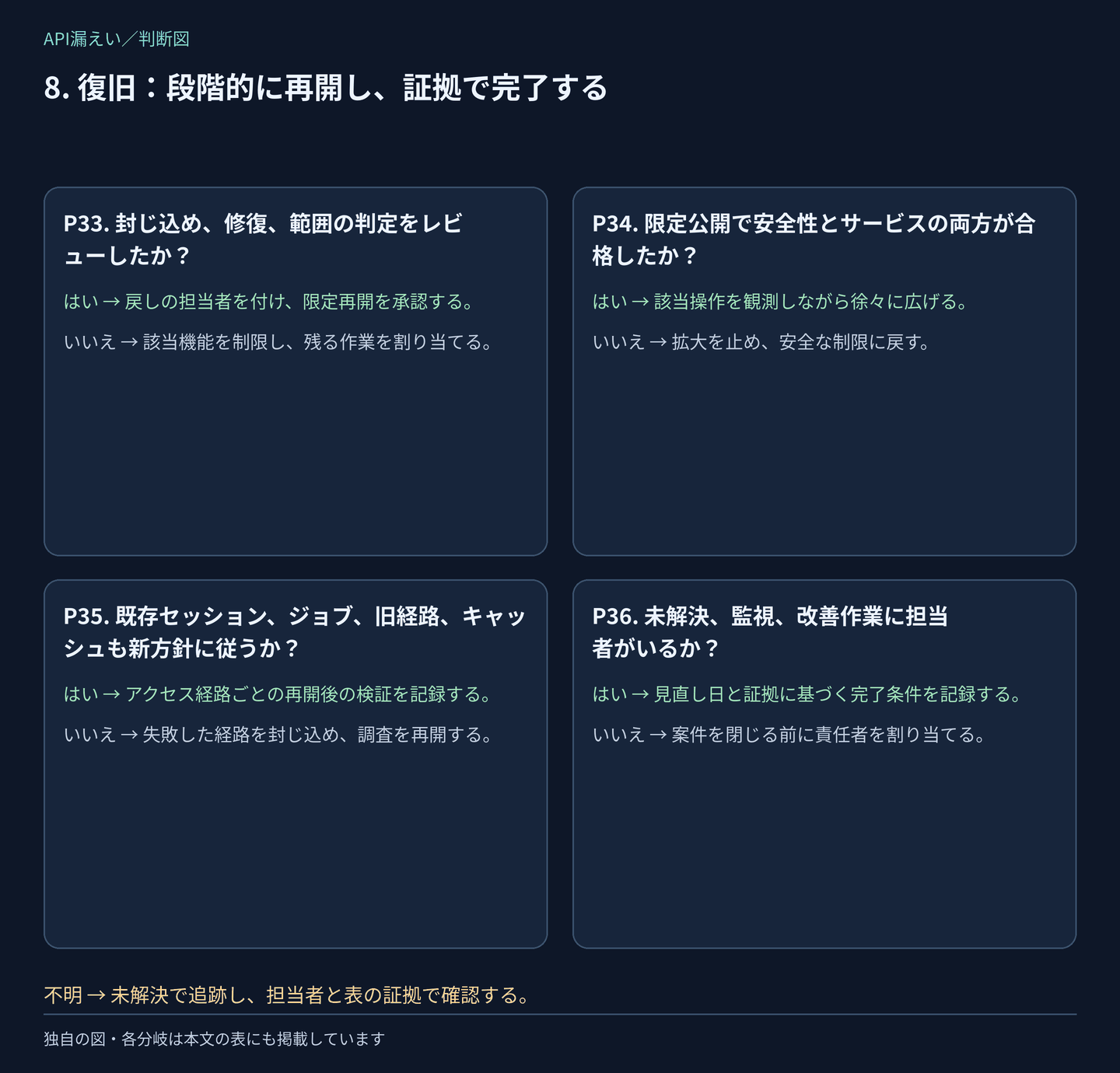 判断P33〜P36:復旧:段階的に再開し、証拠で完了する。はい・いいえの分岐は次の表にもあり、不明は調査として残します。