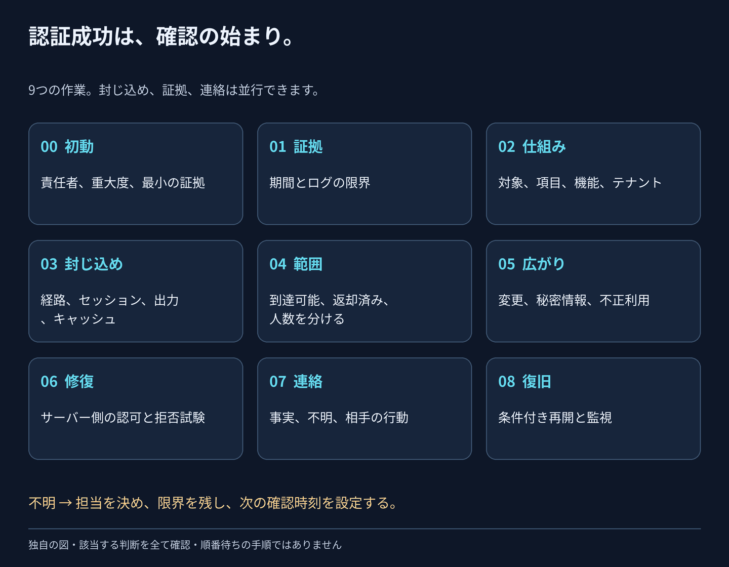 初動、証拠、仕組み、封じ込め、範囲、広がり、修復、連絡、復旧確認の9段階。不明は担当付きの調査として残します。