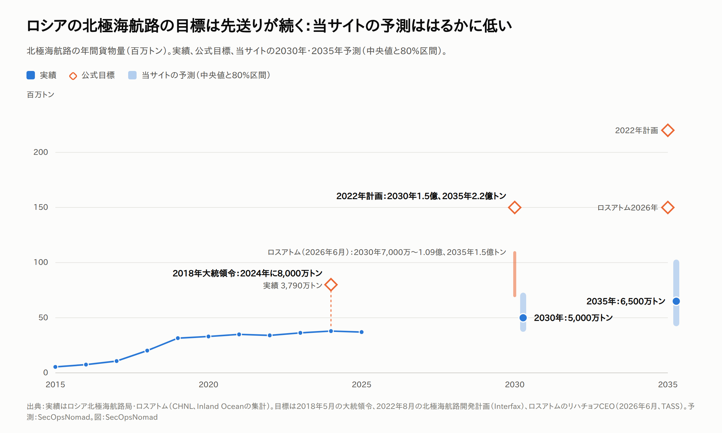 2015年から2035年までの北極海航路の貨物量(百万トン)を示す折れ線と記号の図。実績は2015年の5.4から2019年の約31.5に増え、その後は33〜38で横ばい、2024年は37.9、2025年は37.0。オレンジのひし形は公式目標で、2018年の大統領令の2024年80、2022年計画の2030年150と2035年220、ロスアトムの2026年の基本ケースの2035年150。2030年の7,000万〜1.09億トンの幅はオレンジの帯。青い帯は当サイトの予測で、2030年は中央値50(80%区間40〜70)、2035年は65(45〜100)。