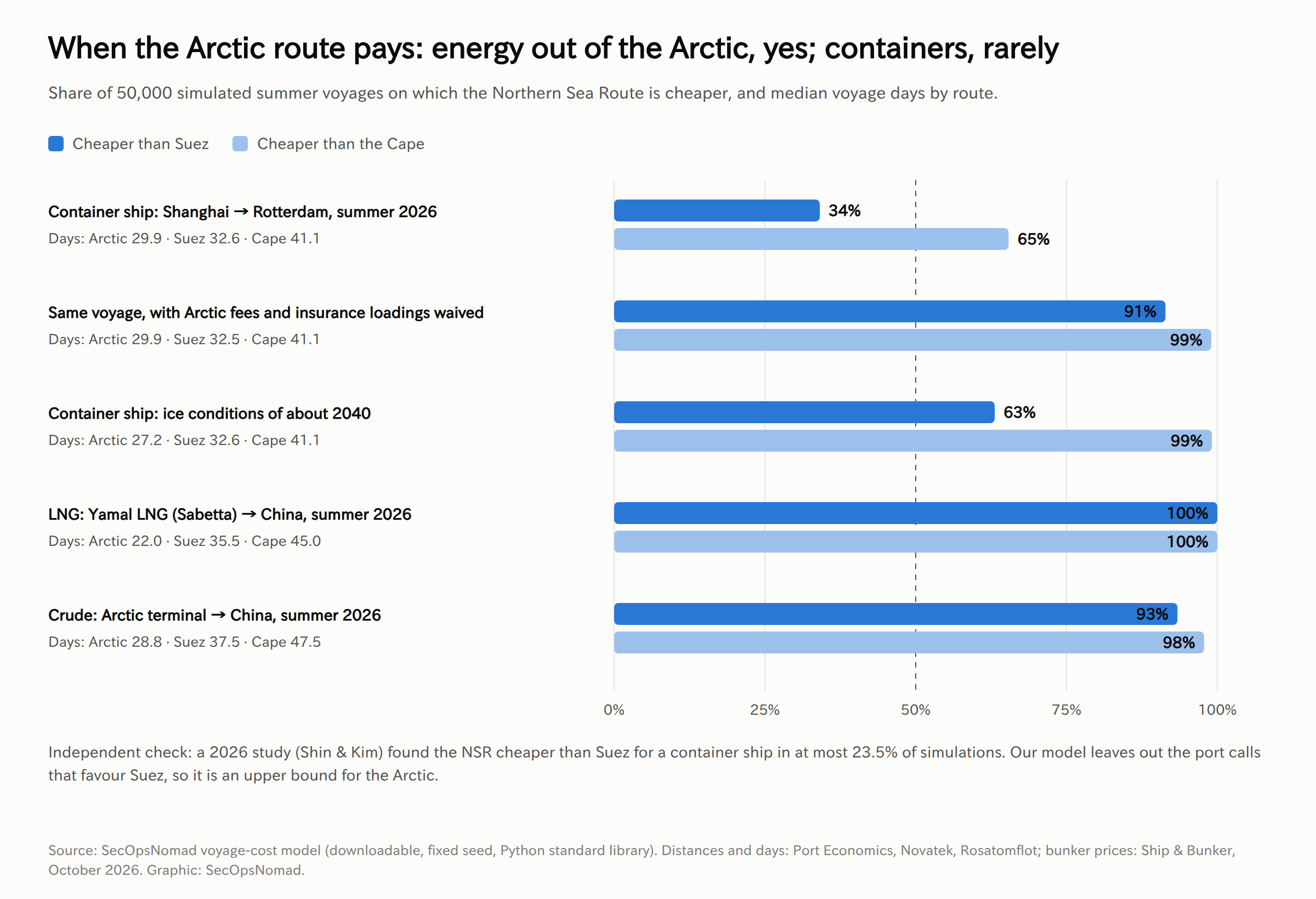 Horizontal bar chart: share of 50,000 simulated summer voyages on which the Northern Sea Route is cheaper. Container ship Shanghai to Rotterdam in summer 2026: cheaper than Suez in 34% and than the Cape in 65%; days Arctic 29.9, Suez 32.6, Cape 41.1. Same voyage with Arctic fees and insurance waived: 91% and 99%. Container ship with ice conditions of about 2040: 63% and 99%. LNG from Yamal LNG to China: 100% and 100%; days Arctic 22.0, Suez 35.5, Cape 45.0. Crude from an Arctic terminal to China: 93% and 98%; days Arctic 28.8, Suez 37.5, Cape 47.5. A note says an independent 2026 study found the route cheaper than Suez for a container ship in at most 23.5% of simulations.