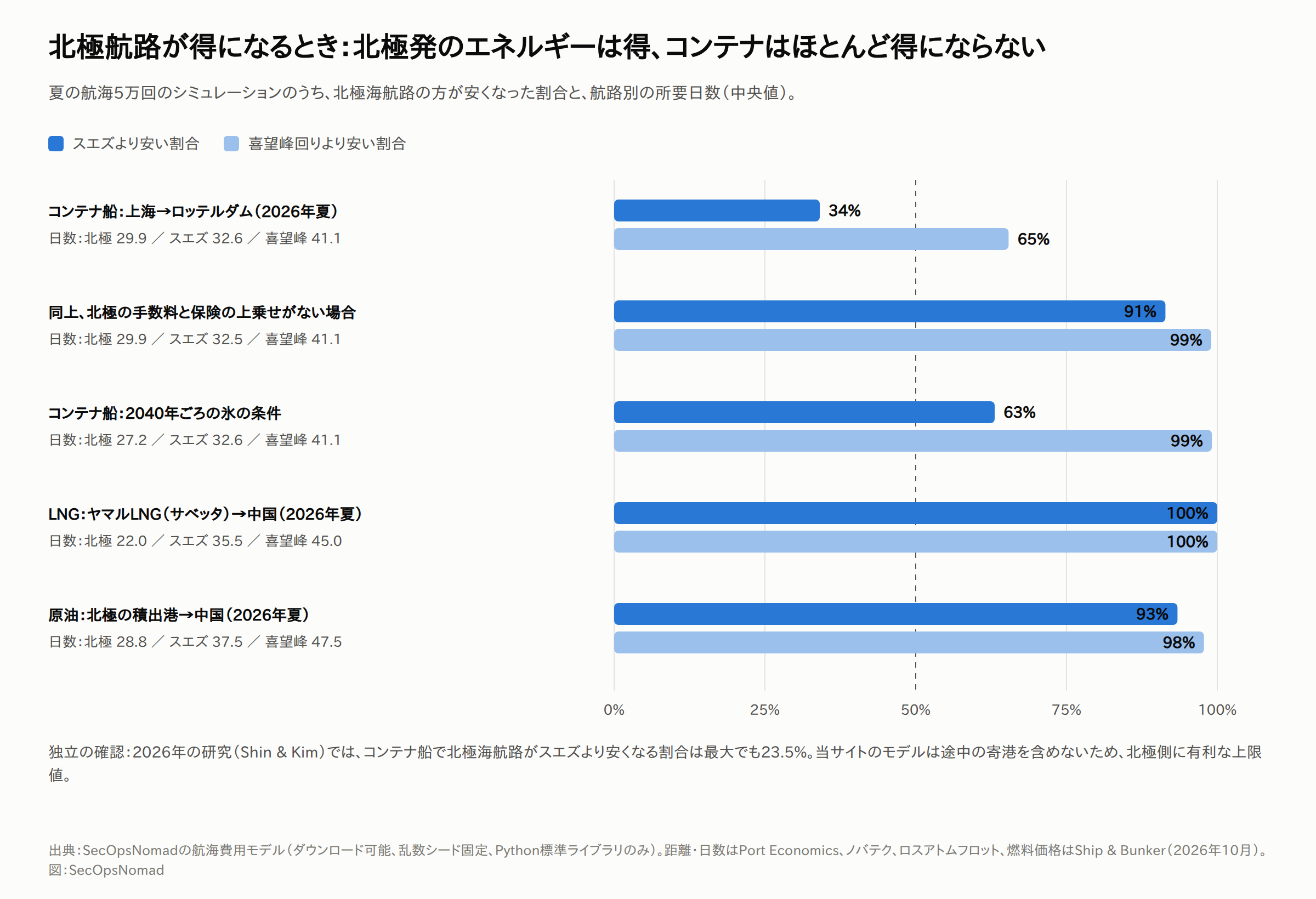 夏の航海5万回のシミュレーションのうち、北極海航路の方が安くなった割合を示す横棒グラフ。2026年夏の上海→ロッテルダムのコンテナ船:スエズより安い34%、喜望峰回りより安い65%。日数は北極29.9、スエズ32.6、喜望峰41.1。北極の手数料と保険の上乗せがない場合:91%と99%。2040年ごろの氷の条件のコンテナ船:63%と99%。ヤマルLNGから中国へのLNG:100%と100%。日数は北極22.0、スエズ35.5、喜望峰45.0。北極の積出港から中国への原油:93%と98%。日数は北極28.8、スエズ37.5、喜望峰47.5。注記では、2026年の独立した研究で、コンテナ船について北極海航路がスエズより安くなる割合は最大でも23.5%だったとする。