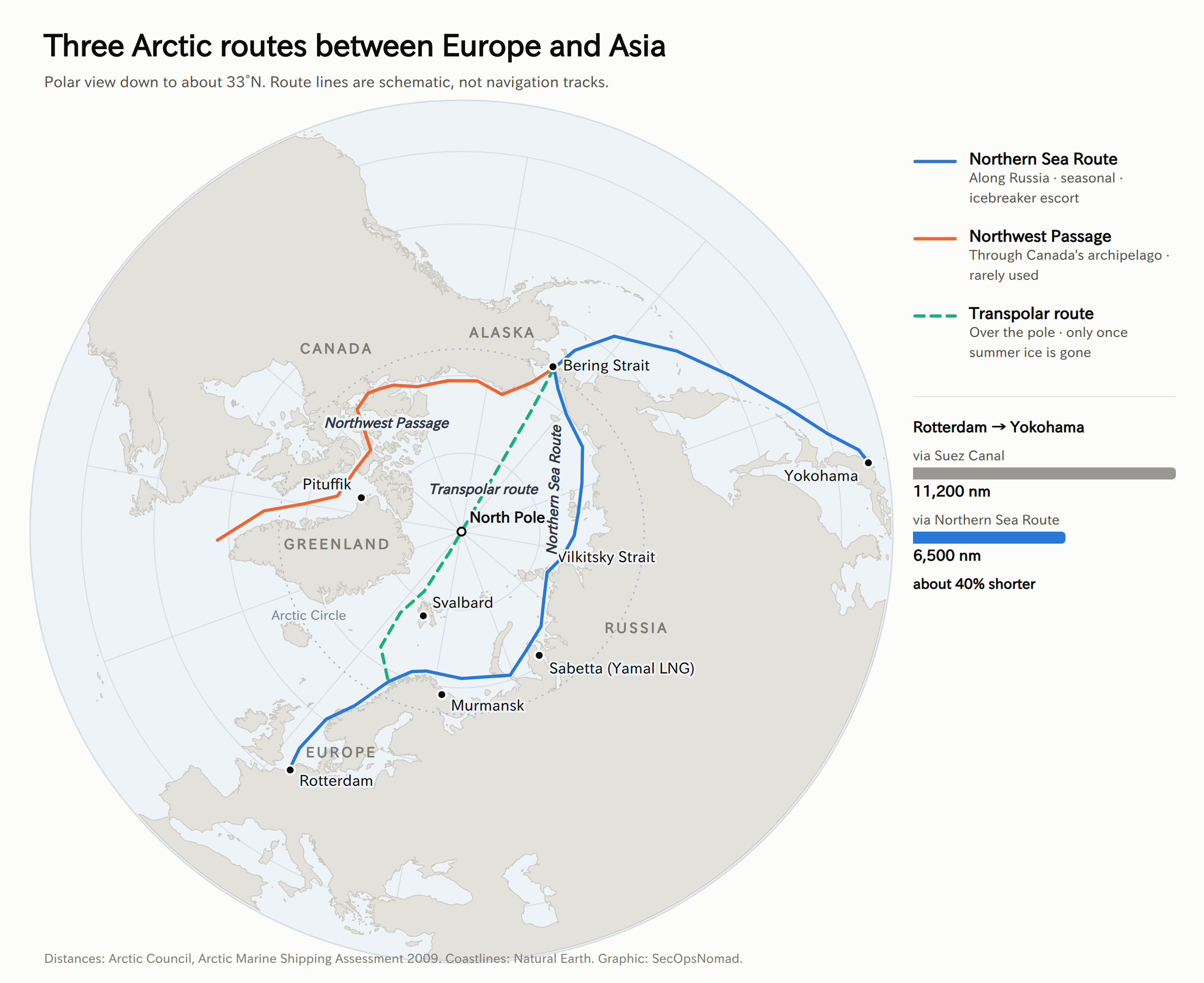 Map centred on the North Pole showing three Arctic routes between Europe and Asia: the Northern Sea Route along Russia's coast from Rotterdam via the Vilkitsky Strait and Bering Strait to Yokohama, the Northwest Passage through Canada's Arctic islands, and a dashed transpolar route over the pole. A bar comparison shows Rotterdam to Yokohama is 11,200 nautical miles via Suez and 6,500 via the Northern Sea Route, about 40% shorter.