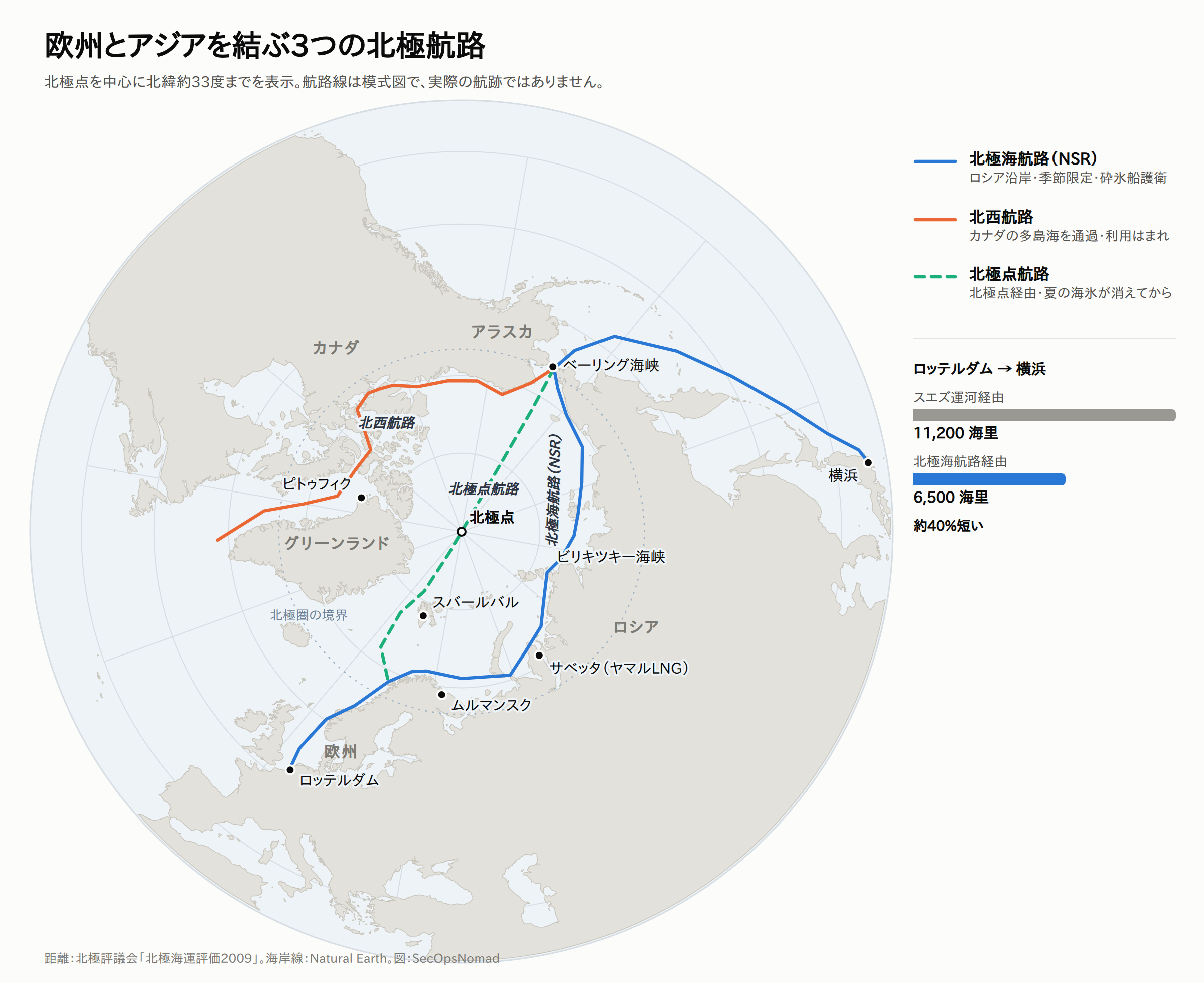 北極点を中心に、欧州とアジアを結ぶ3つの北極航路を示す地図。ロシア沿岸をロッテルダムからヴィリキツキー海峡とベーリング海峡を経て横浜へ至る北極海航路、カナダの北極諸島を抜ける北西航路、北極点を越える破線の航路。棒の比較では、ロッテルダム〜横浜はスエズ経由で11,200海里、北極海航路で6,500海里と、約40%短い。
