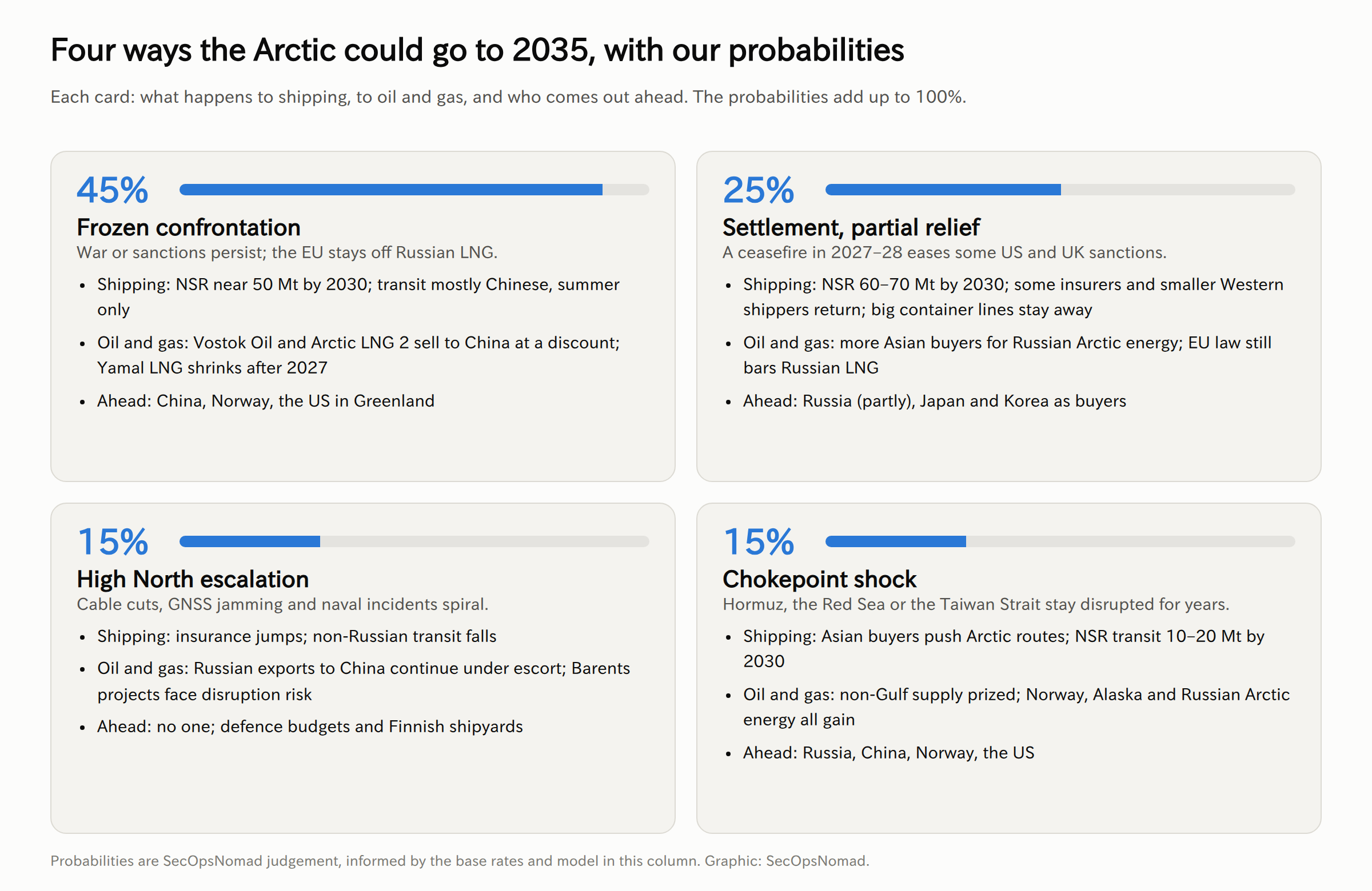 Four cards, each with a probability. Frozen confrontation, 45%: war or sanctions persist and the EU stays off Russian LNG; the Northern Sea Route reaches about 50 million tonnes by 2030 with mostly Chinese summer transit; Vostok Oil and Arctic LNG 2 sell to China at a discount while Yamal LNG shrinks; China, Norway and the US in Greenland come out ahead. Settlement with partial relief, 25%: a ceasefire in 2027 to 2028 eases some US and UK sanctions; 60 to 70 million tonnes by 2030; some insurers and smaller Western shippers return but big container lines stay away. High North escalation, 15%: cable cuts, GNSS jamming and naval incidents; insurance jumps and non-Russian transit falls; no one gains except defence budgets and Finnish shipyards. Chokepoint shock, 15%: Hormuz, the Red Sea or the Taiwan Strait stay disrupted for years; Asian buyers push Arctic routes, with transit of 10 to 20 million tonnes by 2030; Norway, Alaska and Russian Arctic energy all gain.