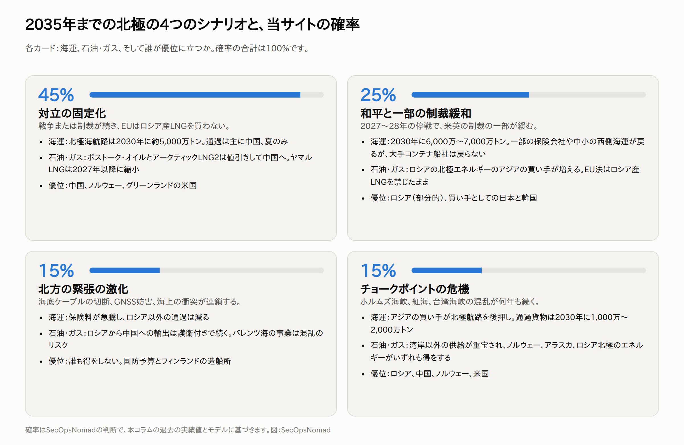 確率付きの4枚のカード。対立の固定化、45%:戦争または制裁が続き、EUはロシア産LNGを買わない。北極海航路は2030年に約5,000万トンで、夏の通過は主に中国。ボストーク・オイルとアークティックLNG2は値引きして中国へ、ヤマルLNGは縮小。優位は中国、ノルウェー、グリーンランドの米国。和平と一部の制裁緩和、25%:2027〜28年の停戦で米英の制裁の一部が緩む。2030年に6,000万〜7,000万トン。一部の保険会社や中小の西側海運が戻るが、大手コンテナ船社は戻らない。北方の緊張の激化、15%:ケーブルの切断、GNSS妨害、海上の衝突。保険料が急騰し、ロシア以外の通過は減る。得をするのは国防予算とフィンランドの造船所だけ。チョークポイントの危機、15%:ホルムズ、紅海、台湾海峡の混乱が何年も続く。アジアの買い手が北極航路を後押しし、通過貨物は2030年に1,000万〜2,000万トン。ノルウェー、アラスカ、ロシア北極のエネルギーがいずれも得をする。