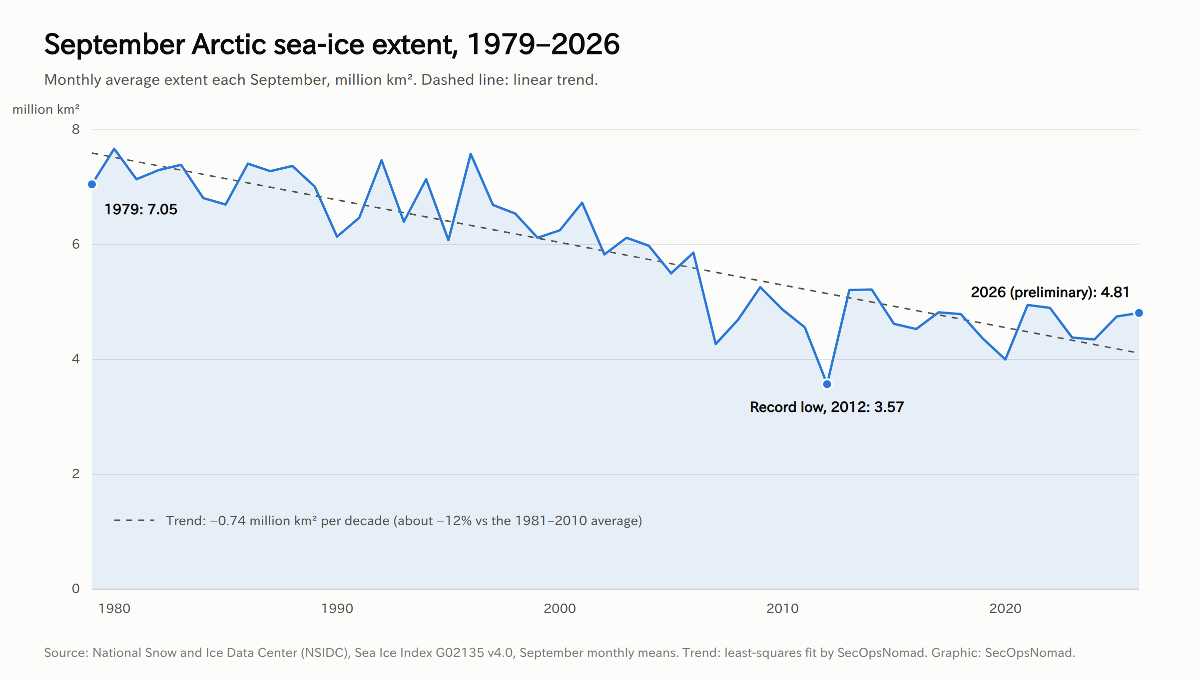 Line chart of September Arctic sea-ice extent from 1979 to 2026 in million square kilometres. The line falls from 7.05 in 1979 to a record low of 3.57 in 2012 and stands at 4.81 in 2026. A dashed linear trend shows a loss of 0.74 million square kilometres per decade, about 12% of the 1981 to 2010 average.
