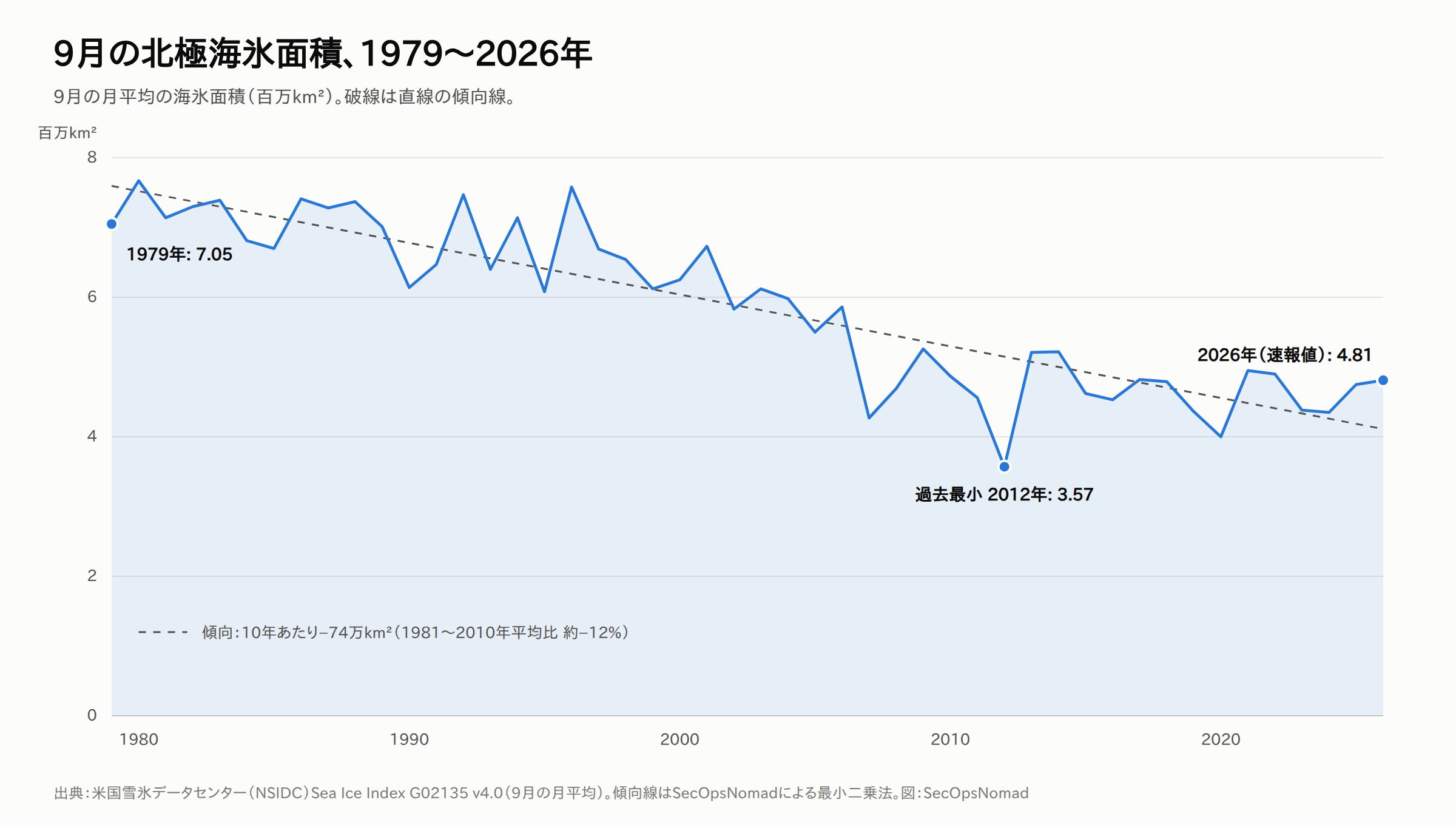 1979年から2026年までの9月の北極海氷面積(百万km²)の折れ線グラフ。1979年の7.05から、2012年に過去最小の3.57まで下がり、2026年は4.81。破線の直線傾向は10年あたり74万km²の減少で、1981〜2010年平均の約12%。
