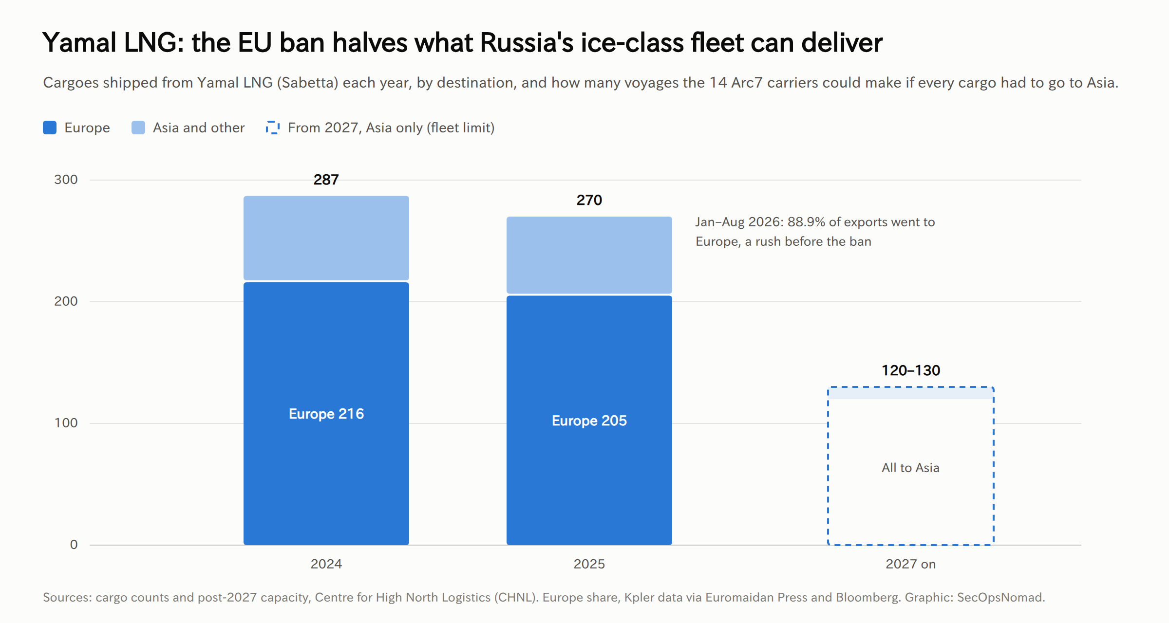 Bar chart of Yamal LNG cargoes per year. 2024: 287 cargoes, of which about 216 went to Europe. 2025: 270 cargoes, about 205 to Europe. From 2027, if everything must go to Asia: about 120 to 130 voyages, the limit of the 14-ship Arc7 fleet, shown as a dashed bar. A note says 88.9% of exports went to Europe in January to August 2026, a rush before the ban.