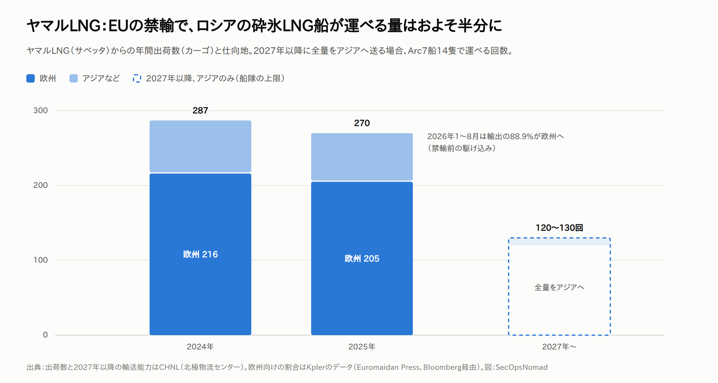 ヤマルLNGの年間出荷数の棒グラフ。2024年は287カーゴで、うち欧州向けは約216。2025年は270カーゴで、欧州向けは約205。2027年以降、全量をアジアへ送る場合はArc7船14隻の上限で約120〜130航海で、破線の棒で示す。注記では、2026年1〜8月は輸出の88.9%が欧州へ向かい、禁輸前の駆け込みだったとする。