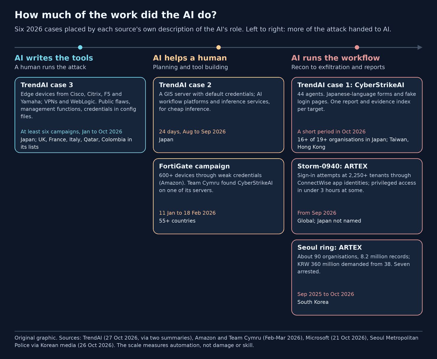 Three columns, left to right from less to more AI involvement. AI writes the tools: TrendAI case 3, edge devices from Cisco, Citrix, F5 and Yamaha plus VPNs and WebLogic, at least six campaigns from January to October 2026, Japan and five other countries in its lists. AI helps a human: TrendAI case 2, a GIS server with default credentials and AI platforms for cheap inference, 24 days in August and September, Japan; and the FortiGate campaign, more than 600 devices in over 55 countries from 11 January to 18 February, with CyberStrikeAI found on one server. AI runs the workflow: TrendAI case 1, CyberStrikeAI with 44 agents, Japanese-language forms and fake login pages, at least 16 of at least 19 organisations in Japan; Storm-0940 using ARTEX, sign-in attempts at more than 2,250 tenants; and the Seoul ring using ARTEX, about 90 organisations and 8.2 million records.