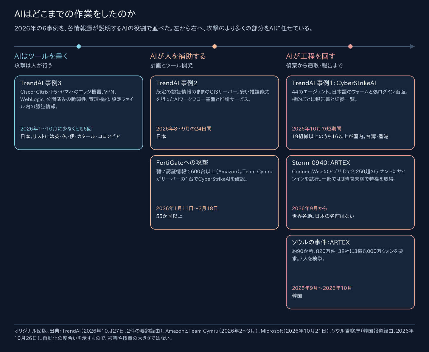 左から右へ、AIの関与が少ないものから多いものへ並べた3列。AIはツールを書く：TrendAIの事例3。Cisco、Citrix、F5、ヤマハのエッジ機器、VPN、WebLogic。2026年1〜10月に少なくとも6回。日本と、リストにある他の5か国。AIが人を補助する：TrendAIの事例2。既定の認証情報のままのGISサーバーと、安い推論能力を狙ったAI基盤。8〜9月の24日間、日本。FortiGateへの攻撃。1月11日〜2月18日に55か国以上で600台超、サーバーの1台でCyberStrikeAIを確認。AIが工程を回す：TrendAIの事例1。44のエージェントを持つCyberStrikeAI、日本語のフォームと偽ログイン画面、19組織以上のうち16以上が国内。ARTEXを使うStorm-0940、2,250超のテナントへのサインイン試行。ARTEXを使うソウルの一味、約90の組織と820万件。