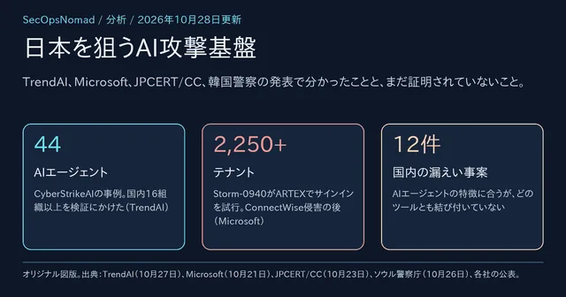 表紙：日本を狙うAI攻撃基盤。TrendAIのCyberStrikeAI事例で44のAIエージェント、国内16組織以上を検証にかけた。Storm-0940がARTEXで2,250超のテナントを標的にした。エージェントの特徴に合うが、どのツールとも結び付いていない国内の漏えい12件。
