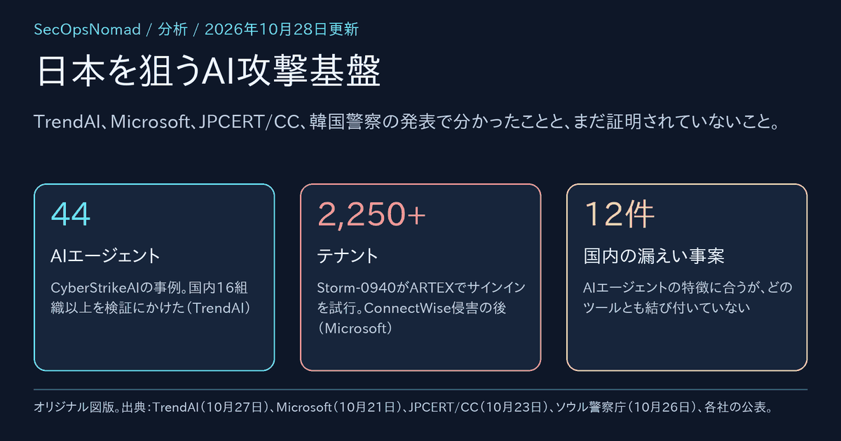 表紙：日本を狙うAI攻撃基盤。TrendAIのCyberStrikeAI事例で44のAIエージェント、国内16組織以上を検証にかけた。Storm-0940がARTEXで2,250超のテナントを標的にした。エージェントの特徴に合うが、どのツールとも結び付いていない国内の漏えい12件。