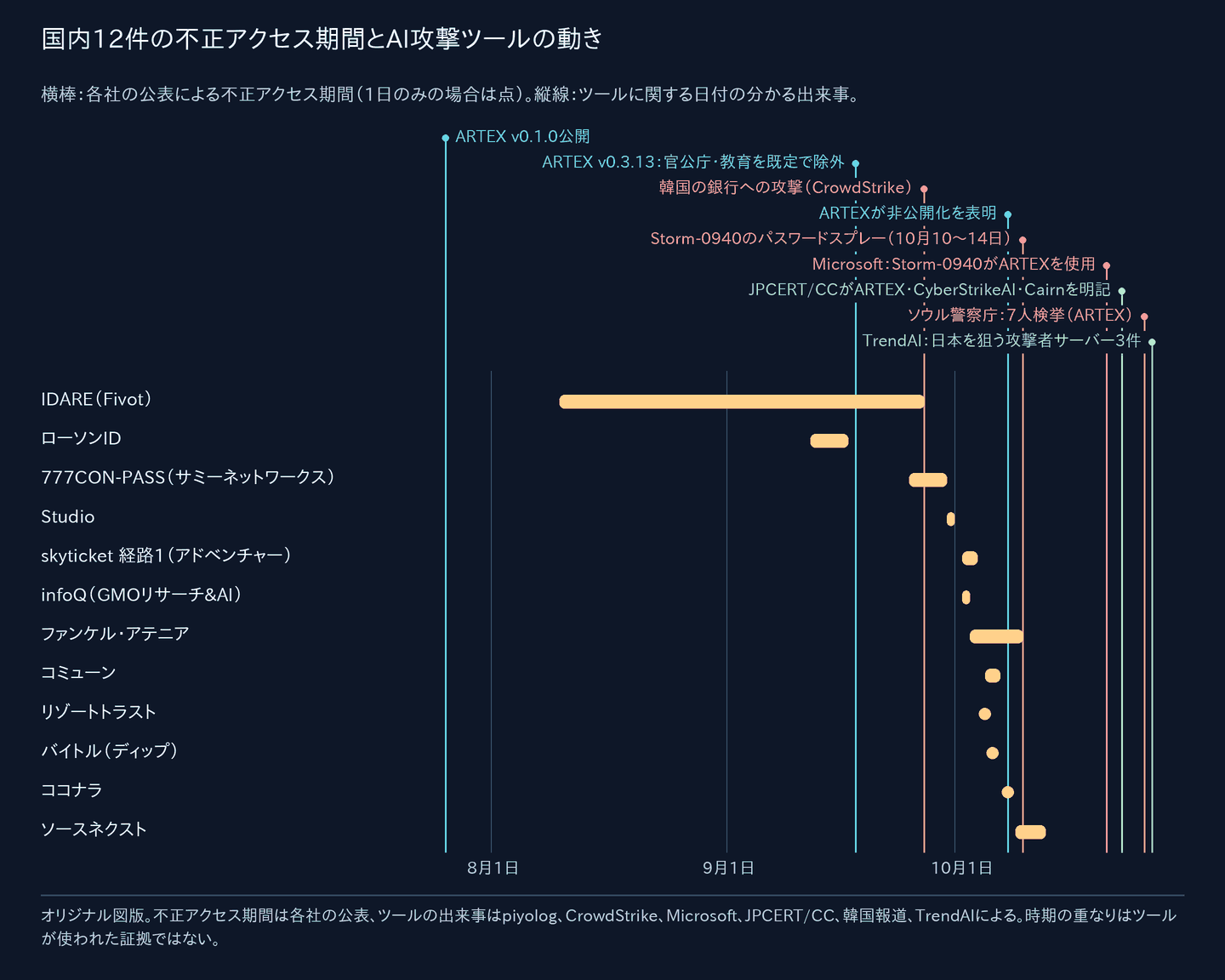 2026年7月20日から10月31日までのタイムライン。黄色の横棒は各社の公表による国内12件の不正アクセス期間で、8月10日に始まるIDAREから10月13日に終わるソースネクストまで。縦線は日付の分かる出来事：7月26日のARTEX v0.1.0、9月18日のARTEX v0.3.13による官公庁・教育機関の既定除外、9月27日からの韓国の銀行への攻撃、10月8日のARTEXの非公開化表明、10月10〜14日のStorm-0940のパスワードスプレー、10月21日のMicrosoftによるStorm-0940の報告、10月23日のJPCERT/CCによるARTEX・CyberStrikeAI・Cairnの明記、10月26日のソウル警察庁による7人の検挙、10月27日のTrendAIの報告。時期の重なりは、ツールが使われた証拠ではありません。