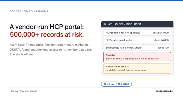 Header graphic: the headline A vendor-run HCP portal: 500,000+ records at risk, beside a card of what was disclosed: about 514,000 HCPs, about 44,000 also with email, about 700 employees with photo; card and special-care data not stored.
