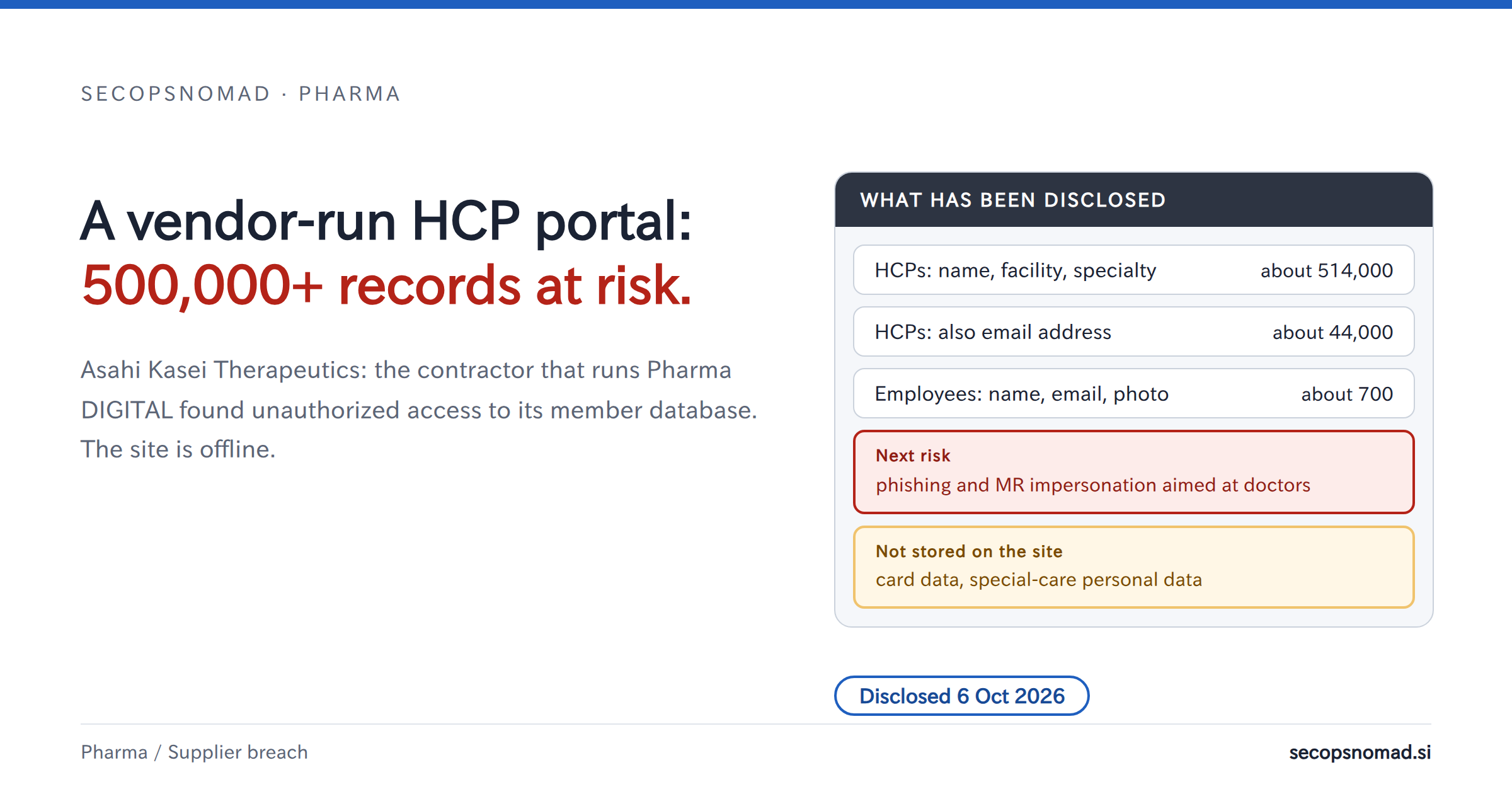 Header graphic: the headline A vendor-run HCP portal: 500,000+ records at risk, beside a card of what was disclosed: about 514,000 HCPs, about 44,000 also with email, about 700 employees with photo; card and special-care data not stored.