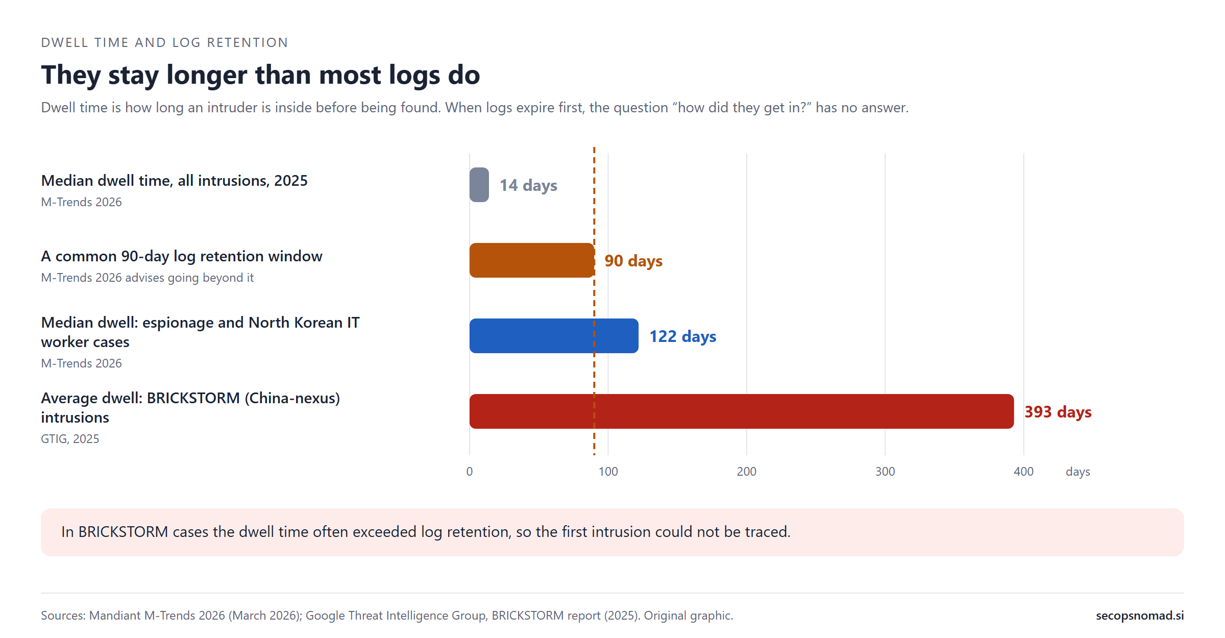 Bar chart of days. Median dwell time for all intrusions in 2025: 14 days. A common 90-day log retention window: 90 days. Median dwell for espionage and North Korean IT worker cases: 122 days. Average dwell for BRICKSTORM intrusions: 393 days. A dashed line at 90 days crosses the last two bars. A note says that in BRICKSTORM cases the dwell time often exceeded log retention, so the first intrusion could not be traced.
