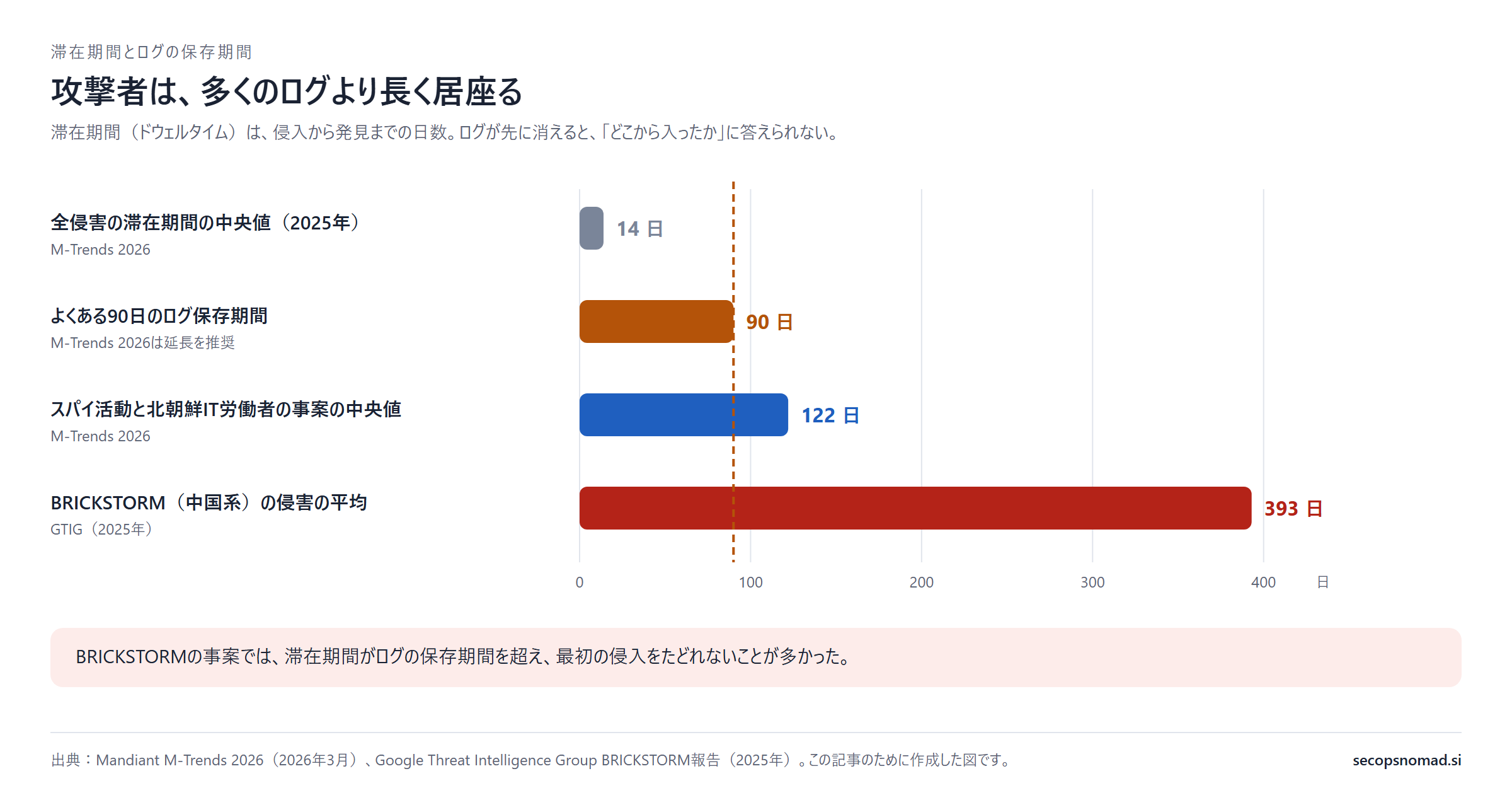日数の棒グラフ。2025年の全侵害の滞在期間の中央値は14日。よくあるログの保存期間は90日。スパイ活動と北朝鮮IT労働者の事案の中央値は122日。BRICKSTORMの侵害の平均は393日。90日の位置に引かれた破線が後ろの2本を横切る。BRICKSTORMの事案では滞在期間がログの保存期間を超え、最初の侵入をたどれないことが多かったという注記。