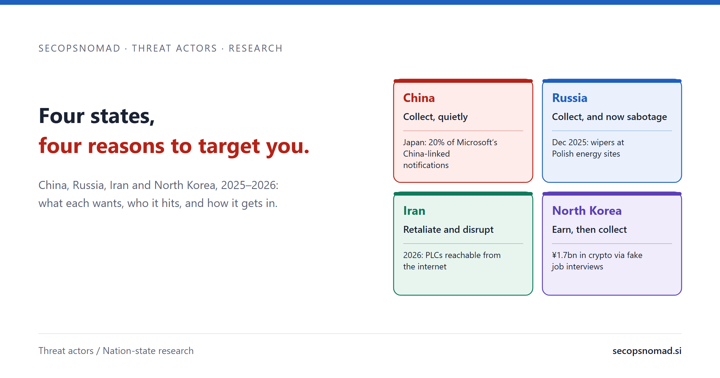 Header card: Four states, four reasons to target you. China: collect quietly; Japan is 20% of its targeting. Russia: collect and sabotage. Iran: retaliate and disrupt. North Korea: earn, then collect; ¥1.7bn in crypto through fake job interviews.