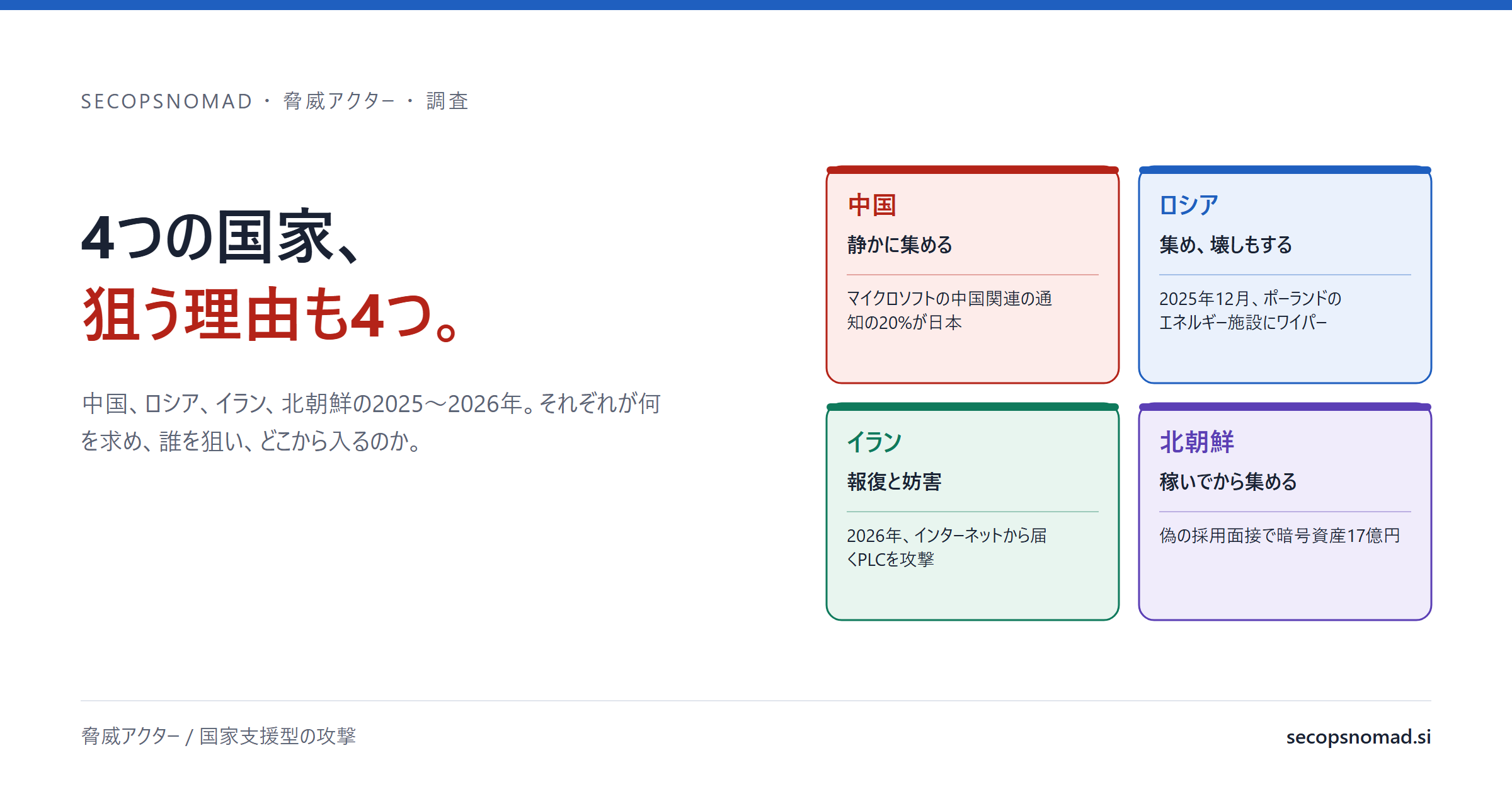 ヘッダー画像:「4つの国家、狙う理由も4つ。」の見出しの横に4枚のカード。中国は「静かに集める」、マイクロソフトの中国関連の通知の20%が日本。ロシアは「集め、壊しもする」、2025年12月にポーランドのエネルギー施設にワイパー。イランは「報復と妨害」、インターネットから届くPLCを攻撃。北朝鮮は「稼いでから集める」、偽の採用面接で暗号資産17億円。