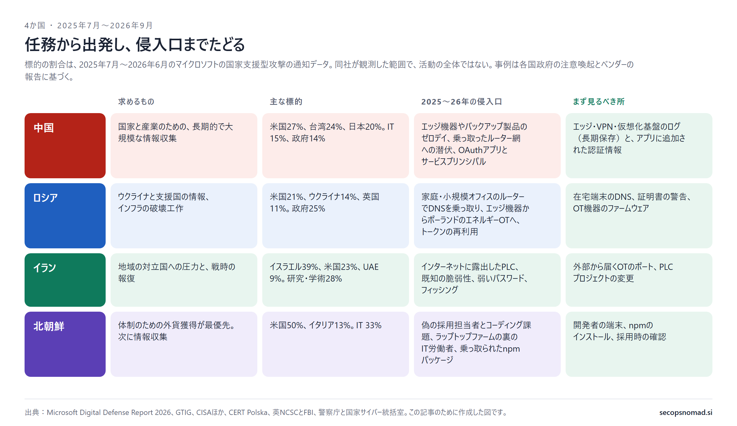 4か国を1行ずつ並べた表。中国は長期的で大規模な情報収集を求め、主な標的は米国27%、台湾24%、日本20%、業種はIT 15%、政府14%。侵入口はエッジ機器やバックアップ製品のゼロデイ、乗っ取ったルーター網、OAuthアプリ。まず見るべきはエッジ・VPN・仮想化基盤のログとアプリに追加された認証情報。ロシアはウクライナと支援国の情報とインフラの破壊工作を求め、標的は米国21%、ウクライナ14%、英国11%、政府25%。侵入口はDNSを乗っ取ったルーター、ポーランドのエネルギーOTへのエッジ機器、トークンの再利用。見るべきは在宅端末のDNS、証明書の警告、OT機器のファームウェア。イランは地域の対立国への圧力と戦時の報復を求め、標的はイスラエル39%、米国23%、UAE 9%、研究・学術28%。侵入口はインターネットに露出したPLC、既知の脆弱性、弱いパスワード、フィッシング。見るべきは外部から届くOTのポートとPLCプロジェクトの変更。北朝鮮は外貨獲得を最優先し、標的は米国50%、イタリア13%、IT 33%。侵入口は偽の採用担当者、ラップトップファームの裏のIT労働者、乗っ取られたnpmパッケージ。見るべきは開発者の端末、npmのインストール、採用時の確認。
