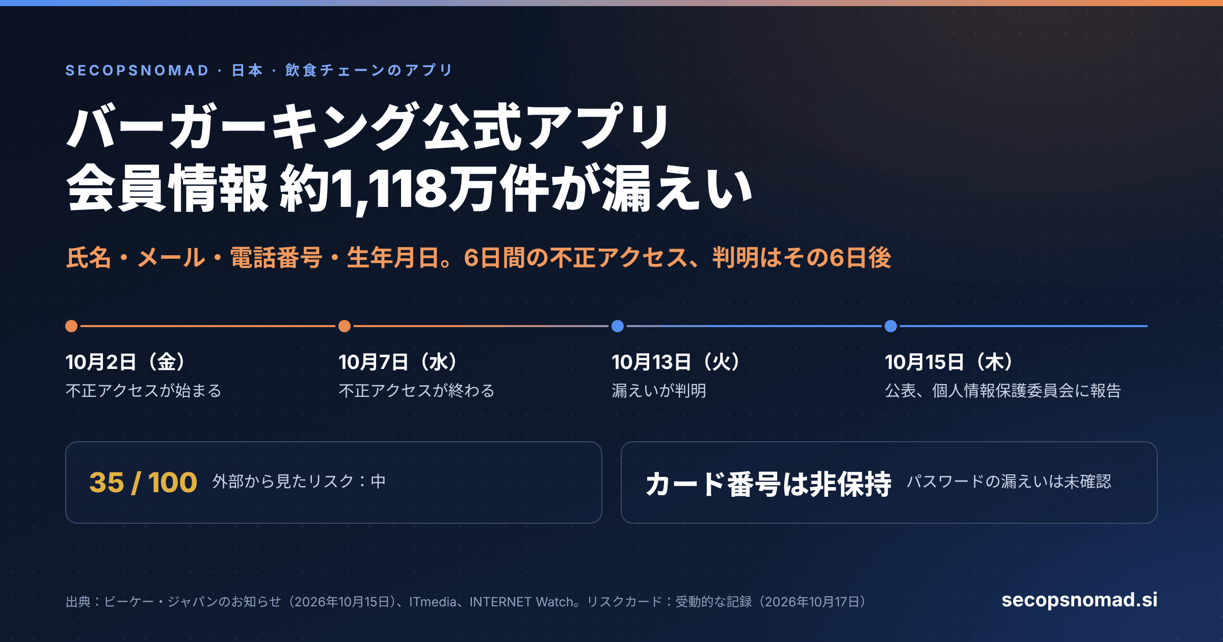 概要カード：バーガーキング公式アプリ、会員情報 約1,118万件が漏えい。氏名・メール・電話番号・生年月日。6日間の不正アクセス、判明はその6日後。日付の帯：10月2日（金）に不正アクセスが始まり、10月7日（水）に終わる。10月13日（火）に漏えいが判明。10月15日（木）に公表し、個人情報保護委員会に報告。外部から見たリスクスコアは100点中35点で「中」。カード番号は非保持、パスワードの漏えいは未確認。