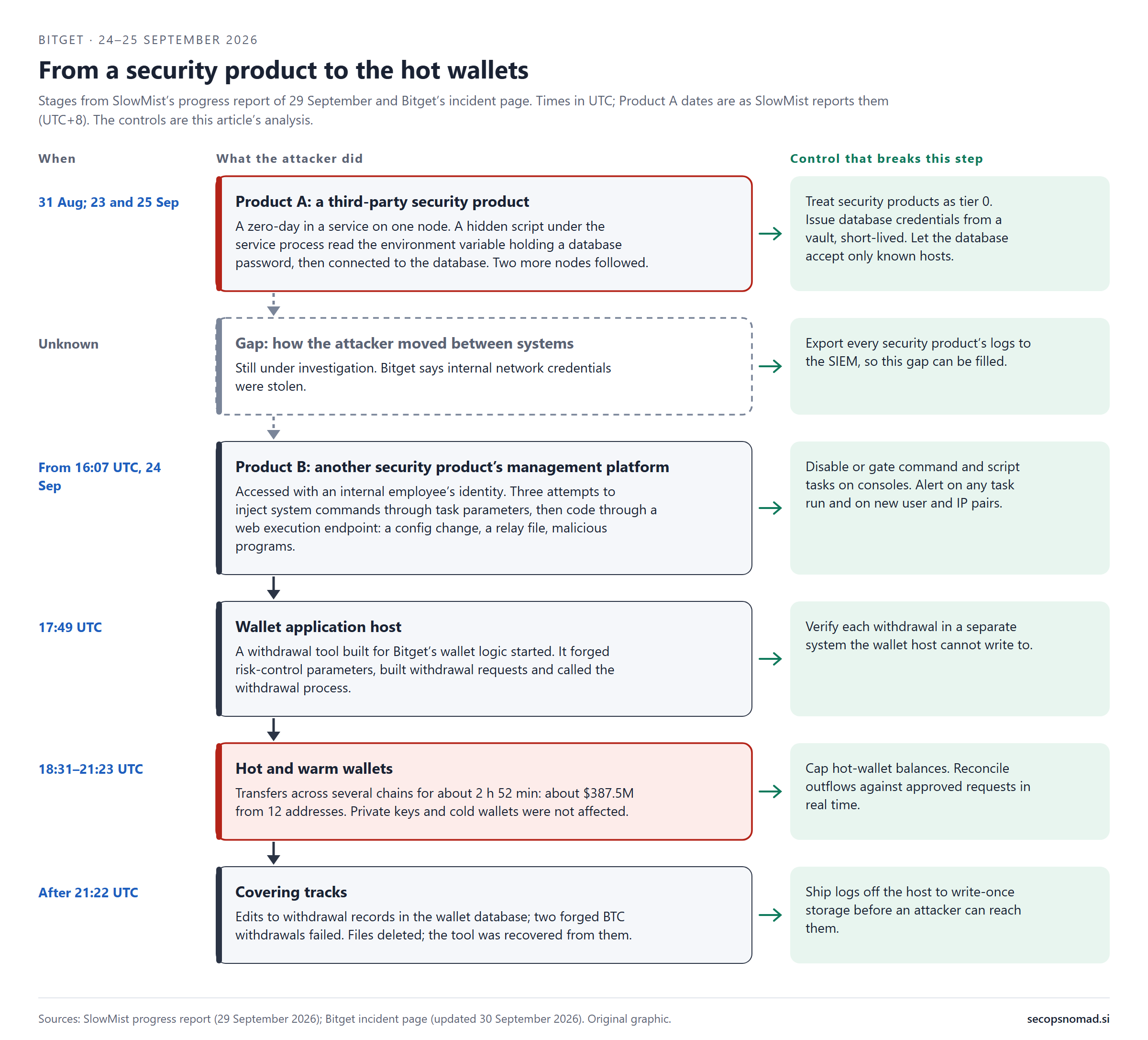 Six stages of the Bitget theft, each paired with a control. Product A, a third-party security product: from 31 August, a zero-day let a hidden script read a database password from an environment variable; control: treat security products as tier 0, issue short-lived database credentials from a vault, and let the database accept only known hosts. A dashed gap: how the attacker moved between systems is still under investigation; control: export every security product's logs. Product B's management platform, from 16:07 UTC on 24 September: accessed with an employee's identity, command injection through task parameters and code through a web execution endpoint; control: disable or gate command tasks and alert on new user and IP pairs. Wallet application host, 17:49 UTC: a custom tool forged risk-control parameters; control: verify each withdrawal in a separate system. Hot and warm wallets, 18:31 to 21:23 UTC: about $387.5M from 12 addresses; control: cap hot-wallet balances and reconcile outflows in real time. Covering tracks, after 21:22 UTC; control: ship logs off the host to write-once storage.