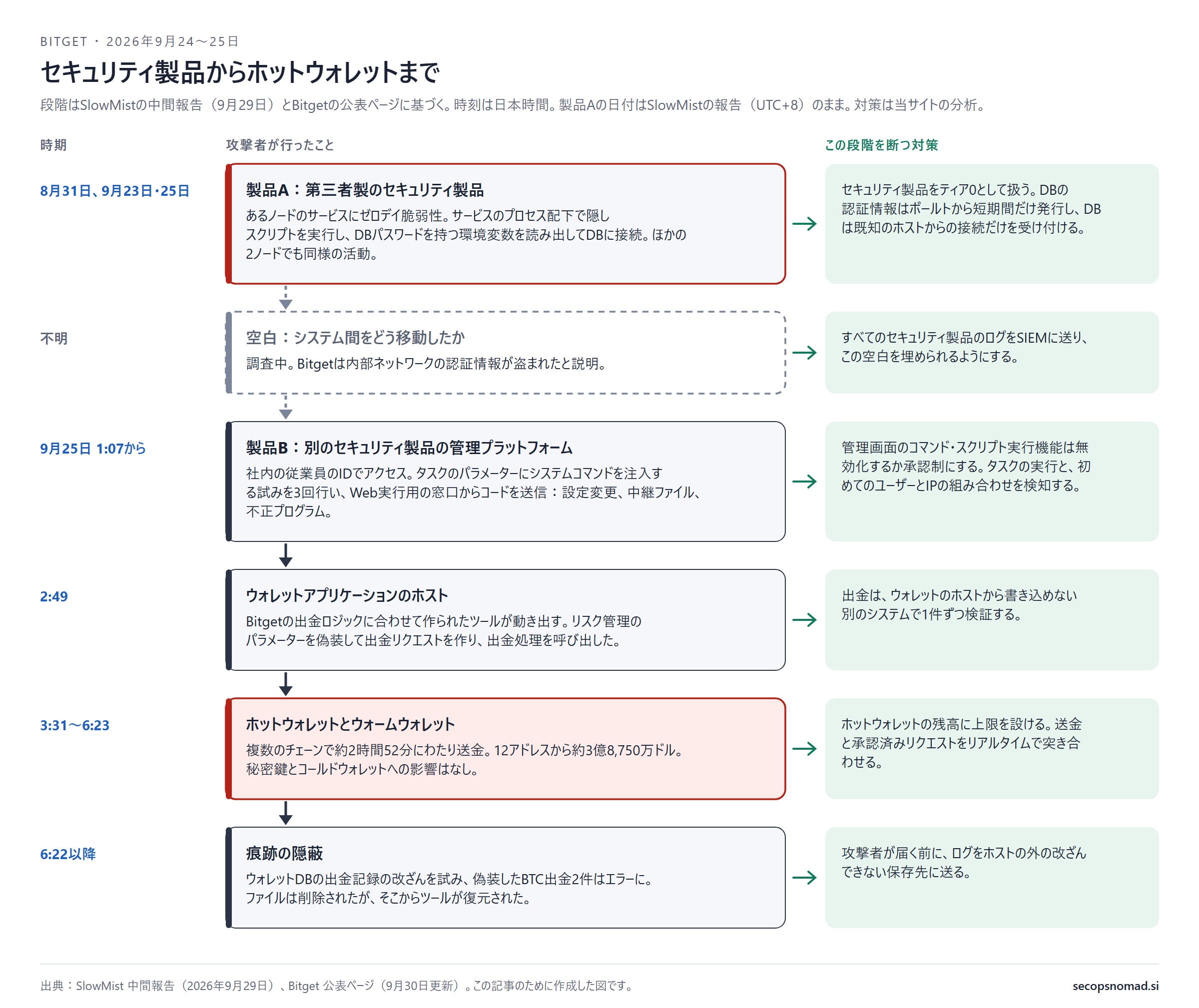 Bitget事件の6つの段階と、それぞれを断つ対策。製品A(第三者製のセキュリティ製品):8月31日から、ゼロデイを悪用した隠しスクリプトが環境変数からDBパスワードを読み出した。対策:セキュリティ製品をティア0として扱い、DBの認証情報はボールトから短期間だけ発行し、DBは既知のホストからの接続だけを受け付ける。破線の空白:システム間の移動は調査中。対策:すべてのセキュリティ製品のログをSIEMに送る。製品Bの管理プラットフォーム(9月25日1時7分から):従業員のIDでアクセスし、タスクのパラメーターからのコマンド注入とWeb実行用の窓口からのコード送信。対策:コマンド実行機能の無効化か承認制、初めてのユーザーとIPの組み合わせの検知。ウォレットアプリケーションのホスト(2時49分):専用ツールがリスク管理のパラメーターを偽装。対策:出金を別のシステムで1件ずつ検証。ホットウォレットとウォームウォレット(3時31分〜6時23分):12アドレスから約3億8,750万ドル。対策:残高の上限と、送金と承認のリアルタイムの突き合わせ。痕跡の隠蔽(6時22分以降)。対策:ログをホストの外の改ざんできない保存先に送る。
