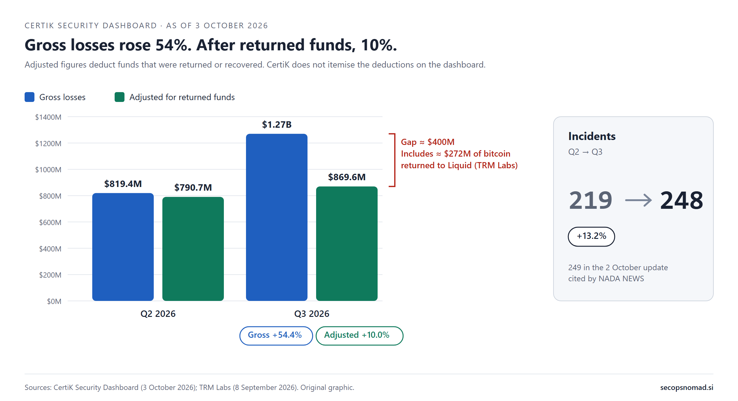 Bar chart. Q2 2026: gross losses $819.4M, adjusted $790.7M. Q3 2026: gross $1.27B, adjusted $869.6M. Gross rose 54.4% and adjusted 10.0%. A bracket marks the Q3 gap of about $400M, which includes about $272M of bitcoin returned to Liquid, according to TRM Labs. A side panel shows incidents rising from 219 to 248, up 13.2%, with a note that the 2 October update cited by NADA NEWS showed 249.