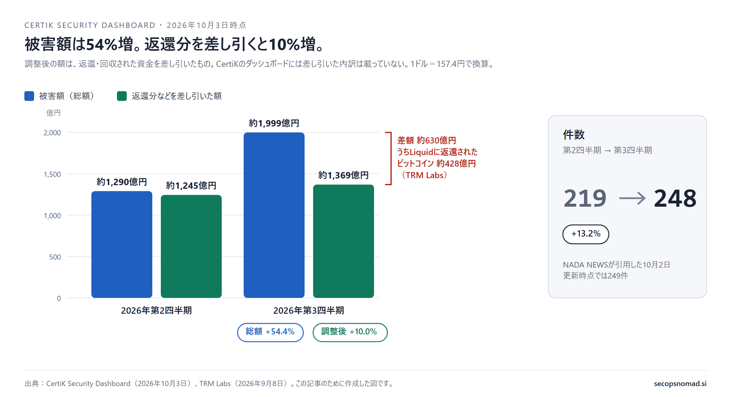 棒グラフ。2026年第2四半期は総額約1,290億円、返還分などを差し引いた額約1,245億円。第3四半期は総額約1,999億円、差し引いた額約1,369億円。総額は54.4%増、差し引いた額は10.0%増。第3四半期の差額約630億円には、TRM LabsによるとLiquidに返還されたビットコイン約428億円が含まれる。右側に件数が219件から248件へ13.2%増、NADA NEWSが引用した10月2日更新時点では249件という注記。