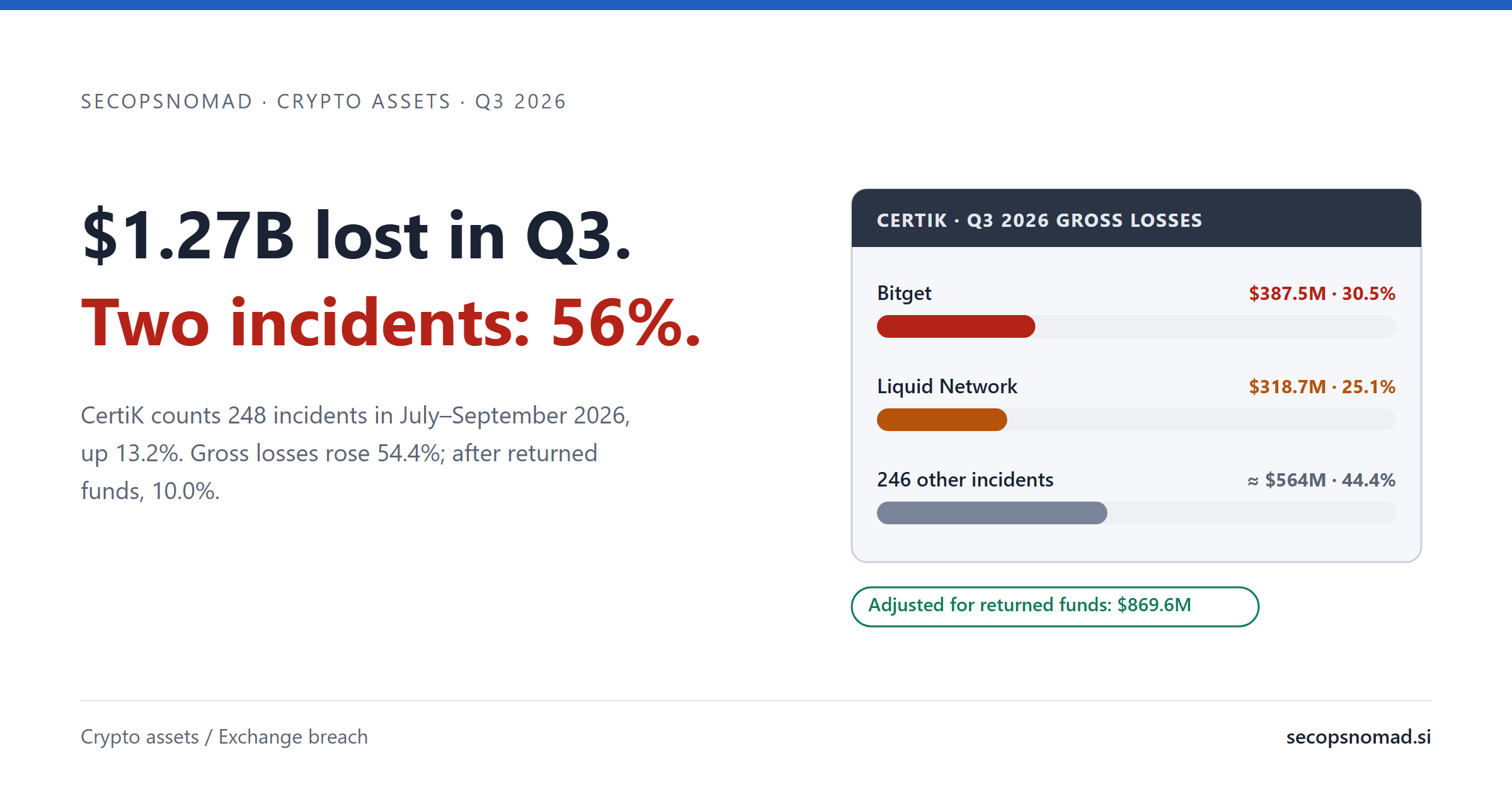 Summary card: the headline $1.27B lost in Q3, two incidents: 56%, beside bars for CertiK's Q3 2026 gross losses: Bitget $387.5M (30.5%), Liquid Network $318.7M (25.1%) and 246 other incidents about $564M (44.4%), with adjusted losses of $869.6M