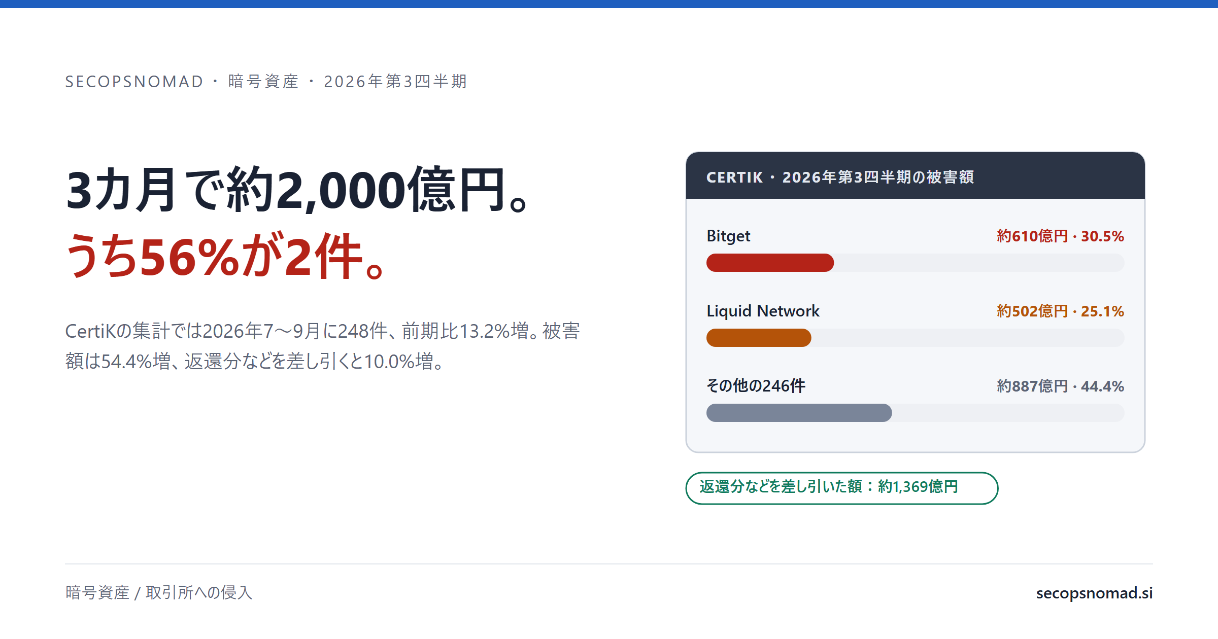 概要図:「3カ月で約2,000億円。うち56%が2件。」の見出しの横に、CertiKによる2026年第3四半期の被害額の内訳。Bitget約610億円(30.5%)、Liquid Network約502億円(25.1%)、その他の246件約887億円(44.4%)。返還分などを差し引いた額は約1,369億円