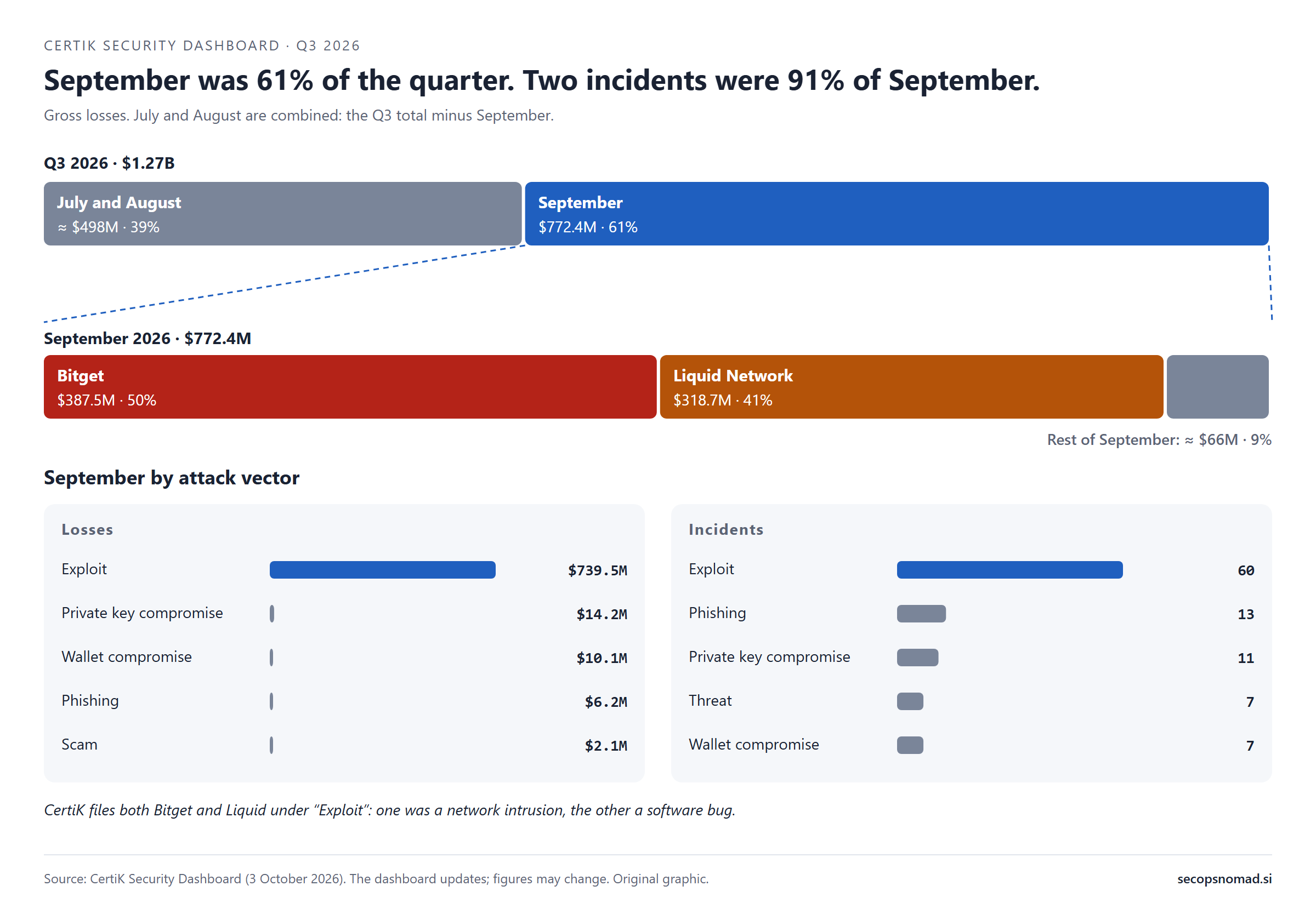 Two stacked bars. Q3 2026, $1.27B: July and August about $498M (39%), September $772.4M (61%). September expanded: Bitget $387.5M (50%), Liquid Network $318.7M (41%), the rest about $66M (9%). Below, September by attack vector. Losses: exploit $739.5M, private key compromise $14.2M, wallet compromise $10.1M, phishing $6.2M, scam $2.1M. Incidents: exploit 60, phishing 13, private key compromise 11, threat 7, wallet compromise 7. A note says CertiK files both Bitget and Liquid under Exploit, although one was a network intrusion and the other a software bug.