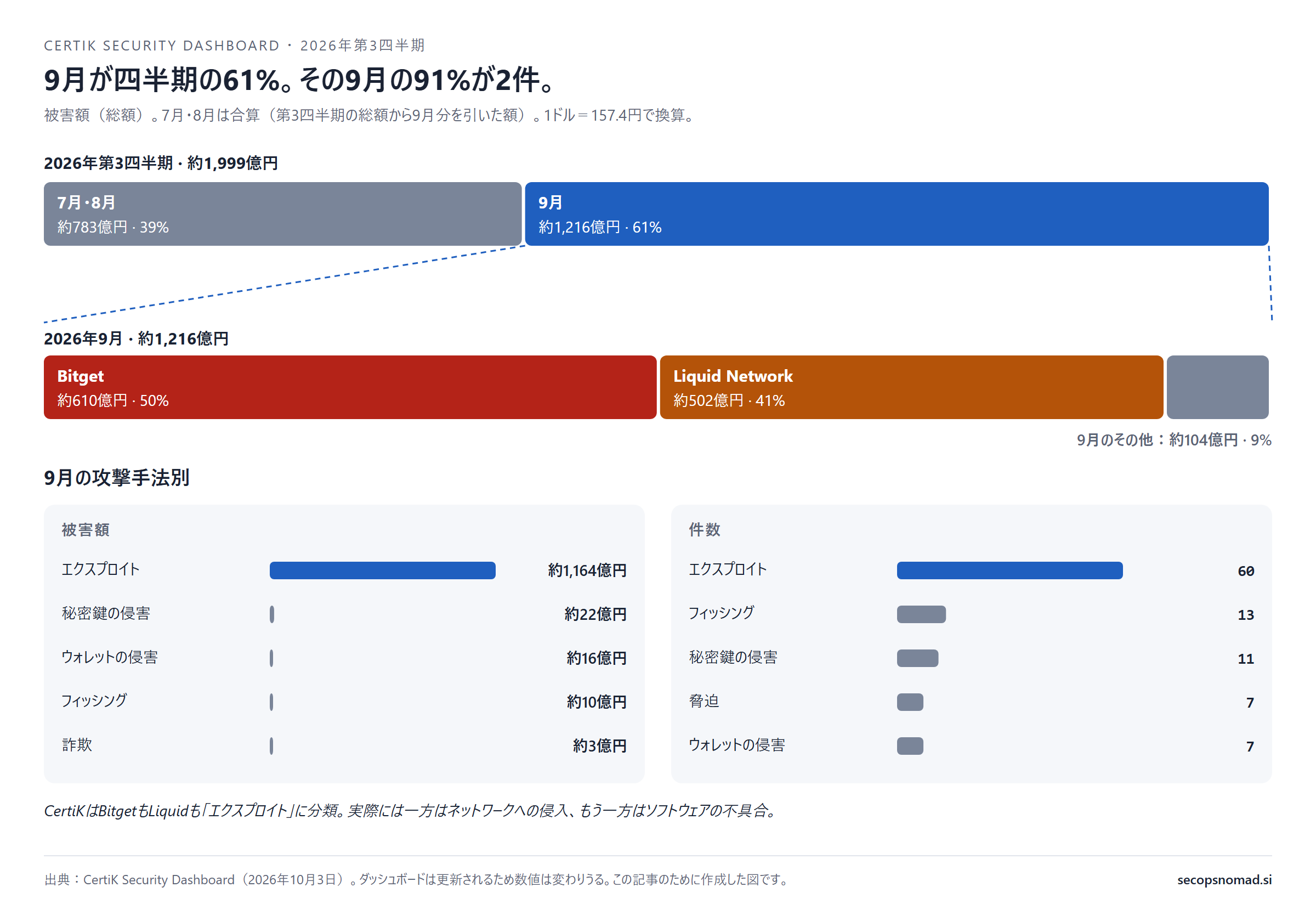2本の積み上げ棒グラフ。2026年第3四半期(約1,999億円):7月・8月が約783億円(39%)、9月が約1,216億円(61%)。9月の内訳:Bitget約610億円(50%)、Liquid Network約502億円(41%)、その他約104億円(9%)。下に9月の攻撃手法別。被害額:エクスプロイト約1,164億円、秘密鍵の侵害約22億円、ウォレットの侵害約16億円、フィッシング約10億円、詐欺約3億円。件数:エクスプロイト60件、フィッシング13件、秘密鍵の侵害11件、脅迫7件、ウォレットの侵害7件。CertiKはBitgetもLiquidもエクスプロイトに分類しているが、一方はネットワークへの侵入、もう一方はソフトウェアの不具合という注記。