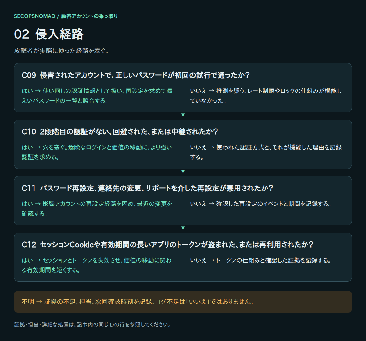 C09〜C12のはい・いいえ・不明の判断。証拠と担当は直後の表に記載。