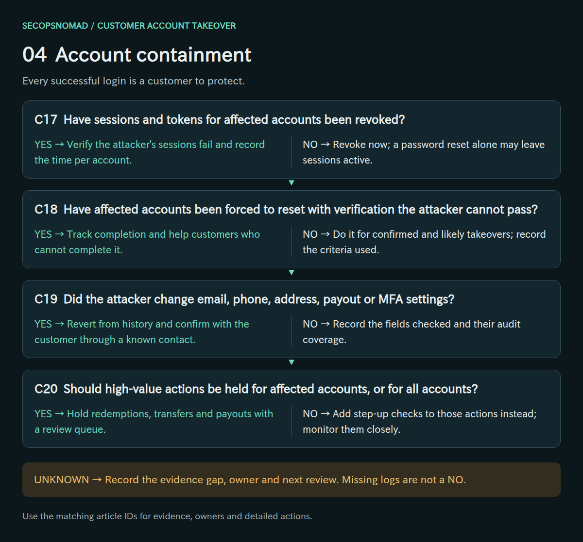 Decisions C17–C20, with yes/no actions and an unknown route. Evidence and owners are in the following table.