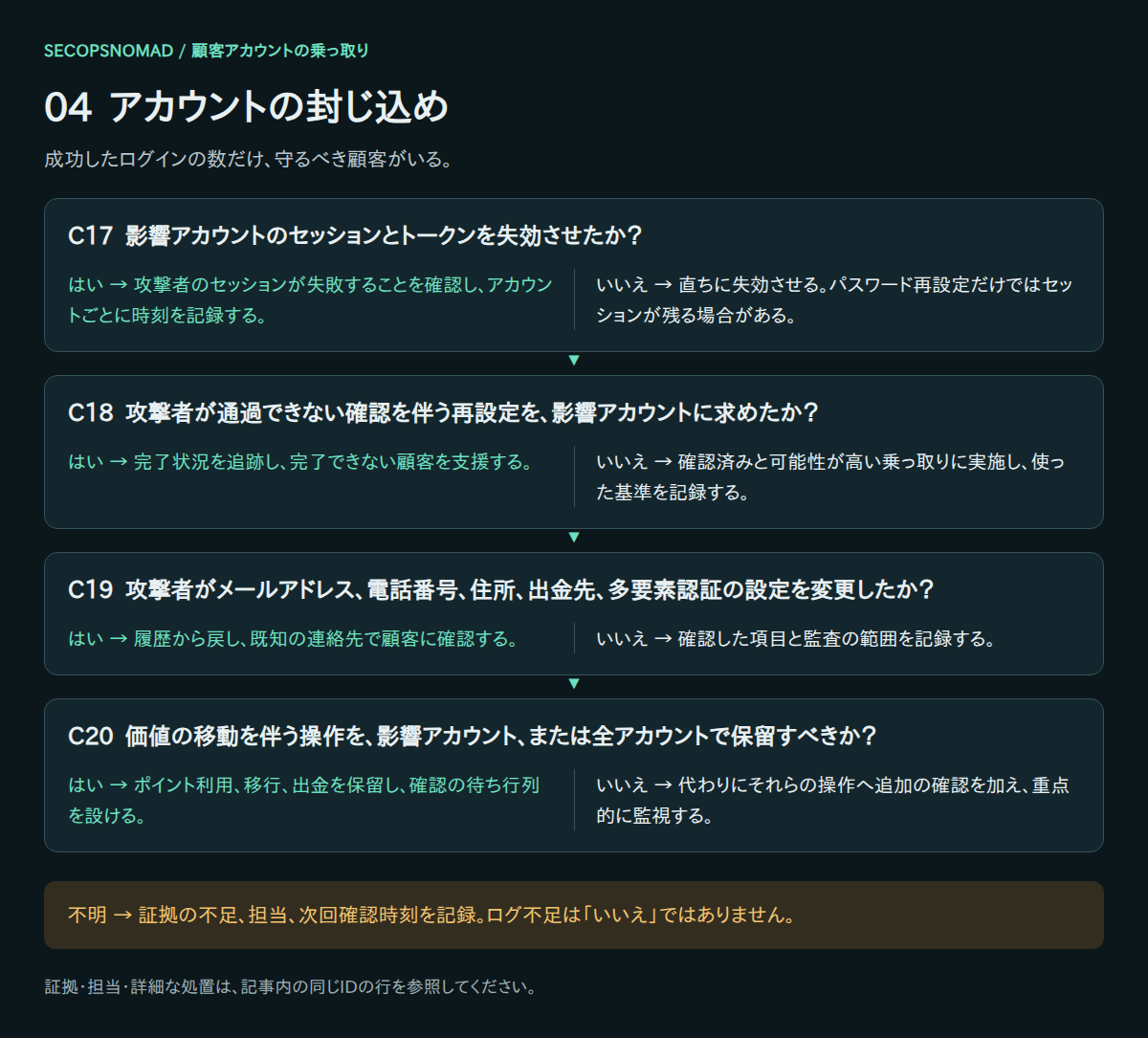 C17〜C20のはい・いいえ・不明の判断。証拠と担当は直後の表に記載。