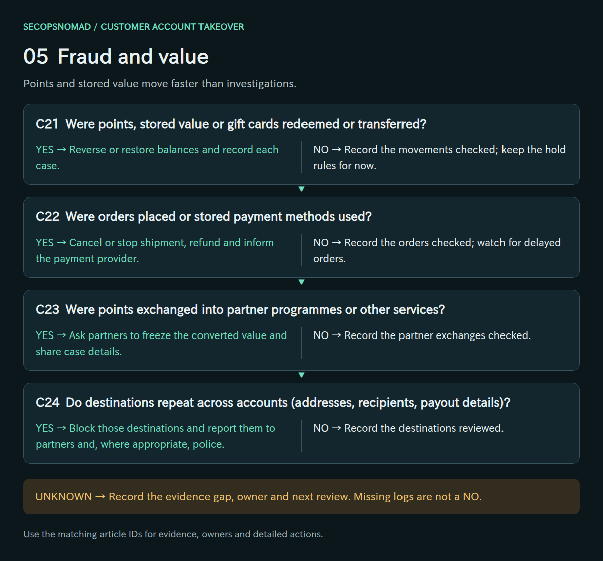 Decisions C21–C24, with yes/no actions and an unknown route. Evidence and owners are in the following table.
