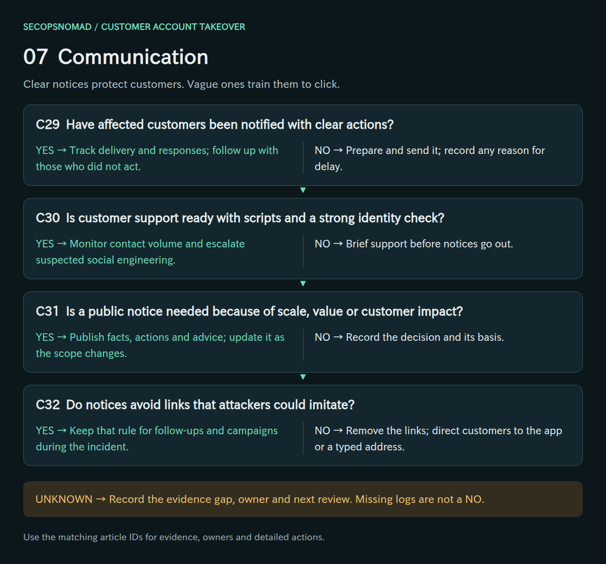 Decisions C29–C32, with yes/no actions and an unknown route. Evidence and owners are in the following table.
