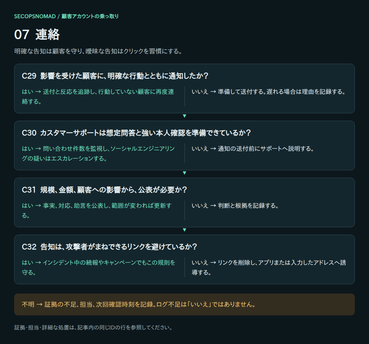 C29〜C32のはい・いいえ・不明の判断。証拠と担当は直後の表に記載。